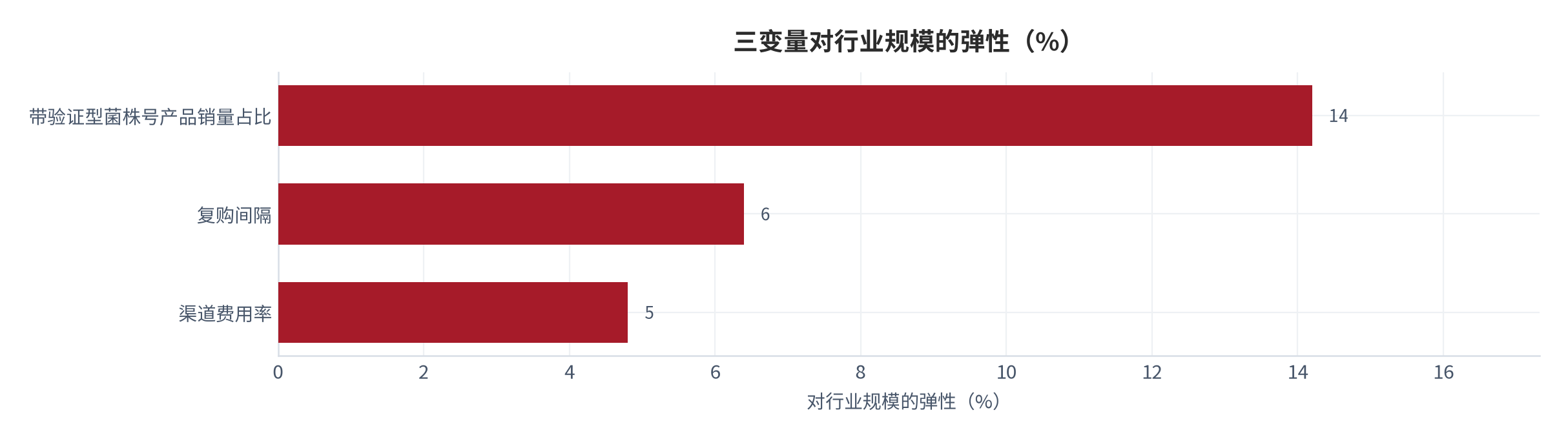 图 25：三变量对行业规模的弹性（%；测算）。销量占比弹性 14.2%，复购间隔 6.4%，费用率 4.8%。资料来源：测算，锚定敏感性测算 [13]