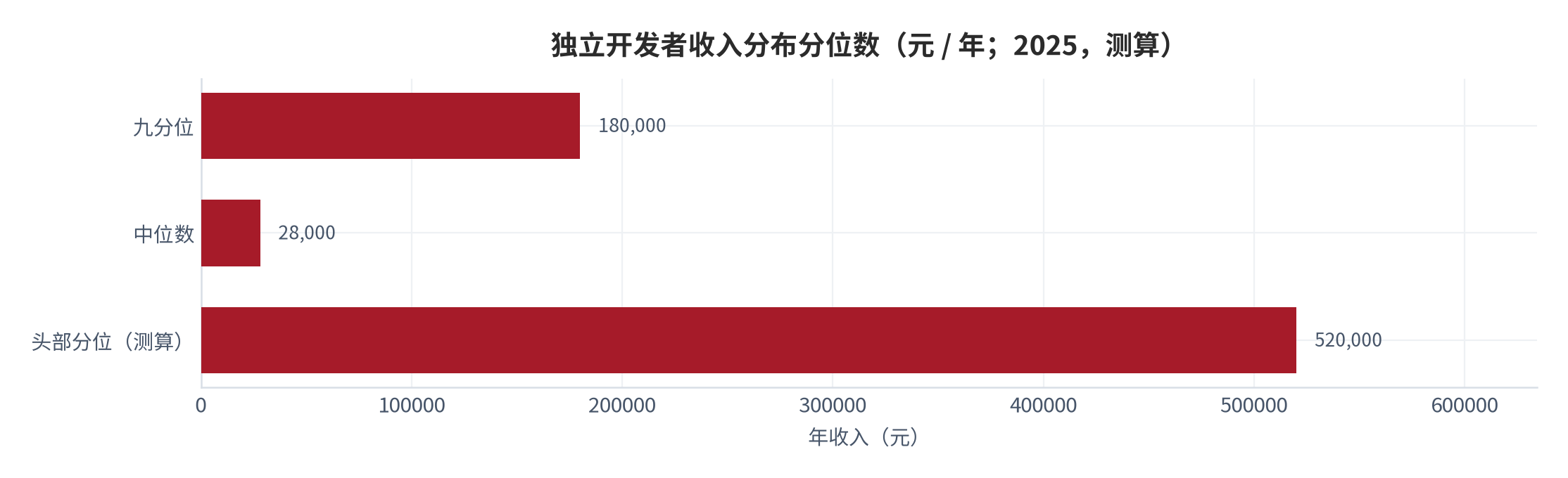 图 1:独立开发者收入分布分位数(元 / 年;2025,测算)。中位不足 3 万元、九分位约 18 万元、头部分位超 50 万元。资料来源:测算
