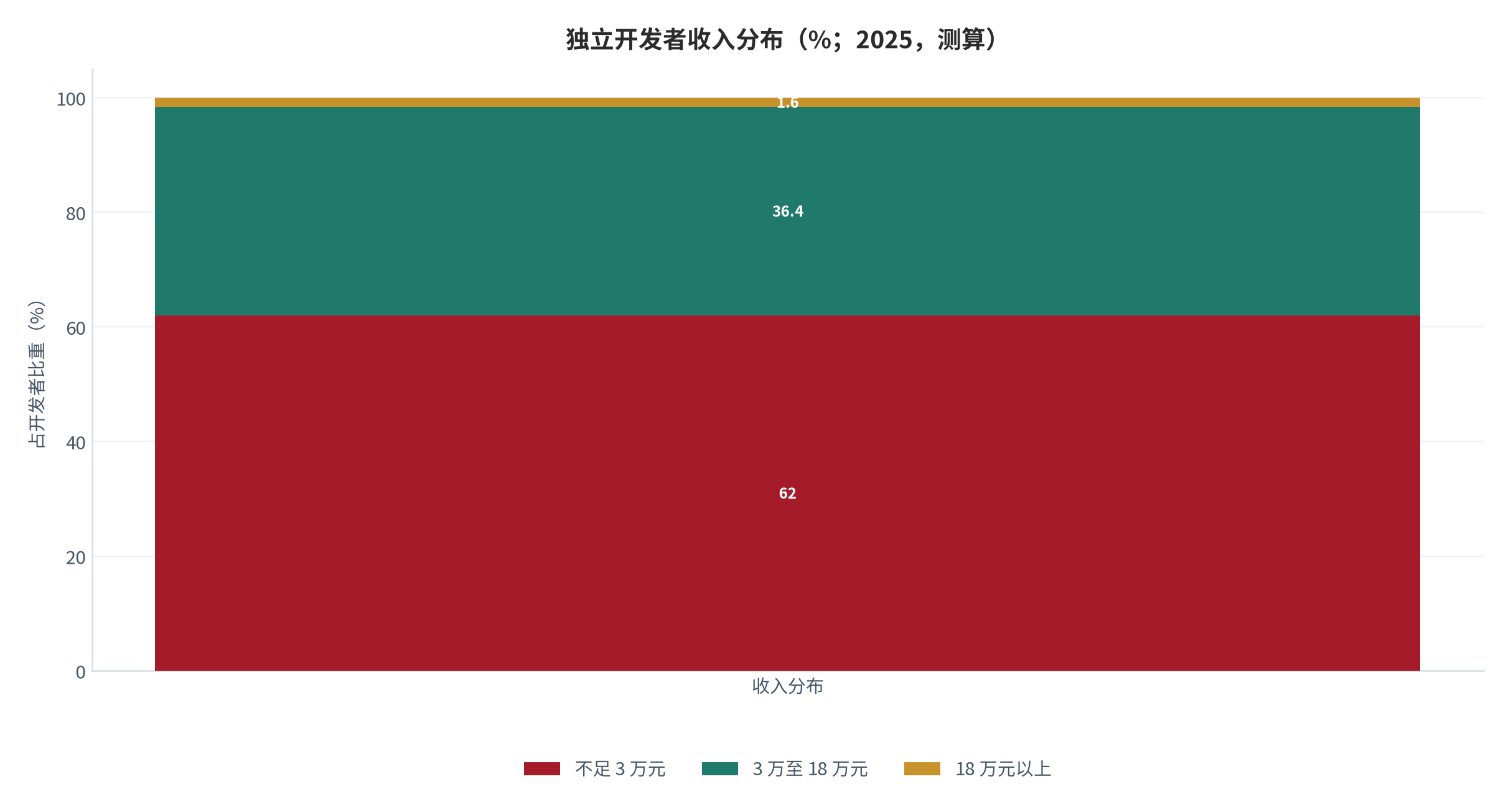 图 2:独立开发者收入分布(%;2025,测算)。不足 3 万元占 62%,3 万至 18 万元占 36.4%。资料来源:测算