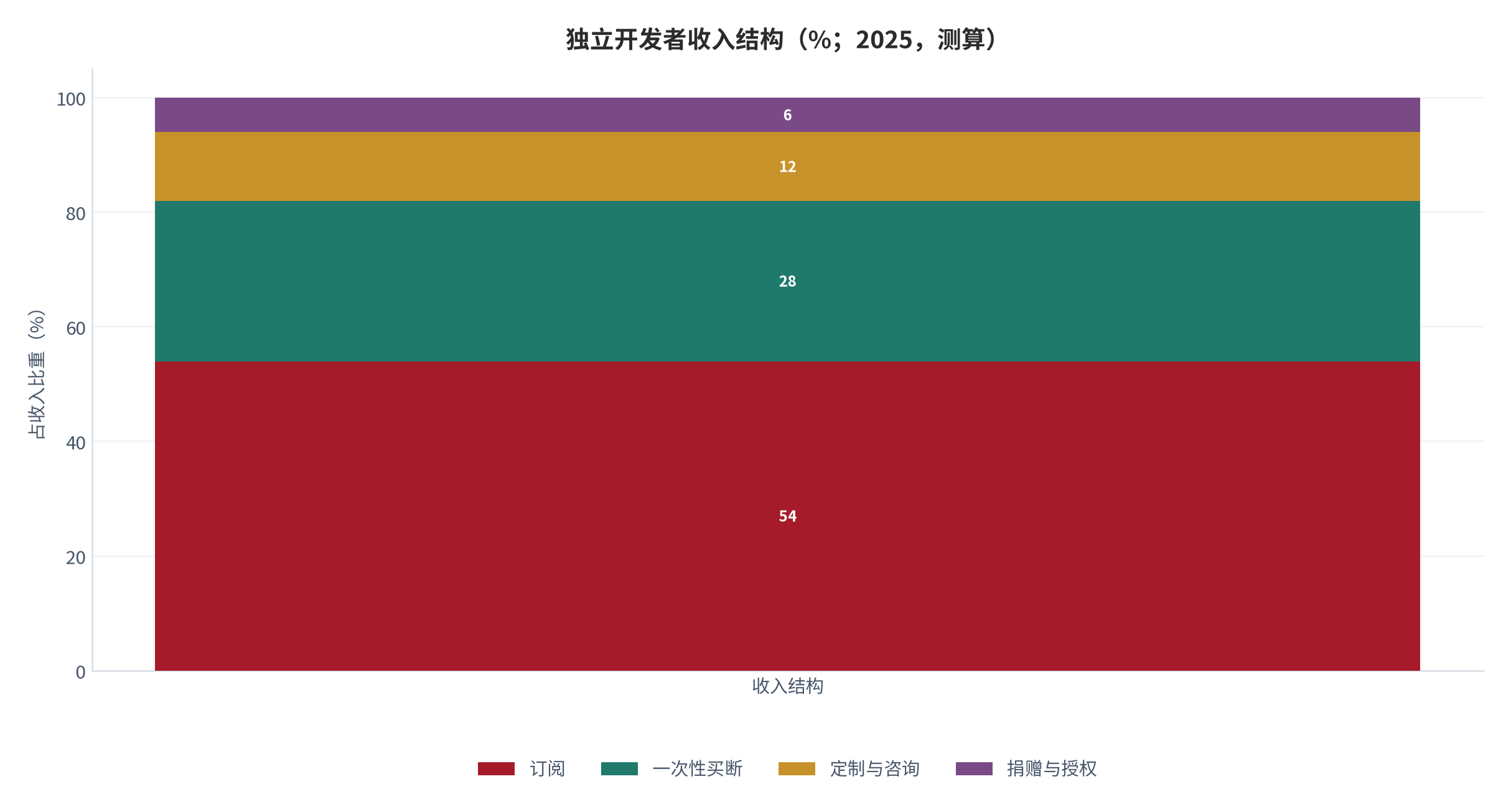 图 3:独立开发者收入结构(%;2025,测算)。订阅 54%、买断 28%、服务 12%、捐赠与授权 6%。资料来源:测算