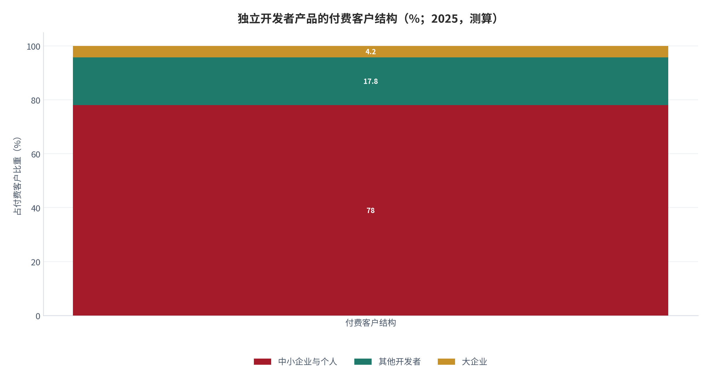图 4:独立开发者产品的付费客户结构(%;2025,测算)。中小企业与个人 78%、其他开发者 17.8%、大企业 4.2%。资料来源:测算