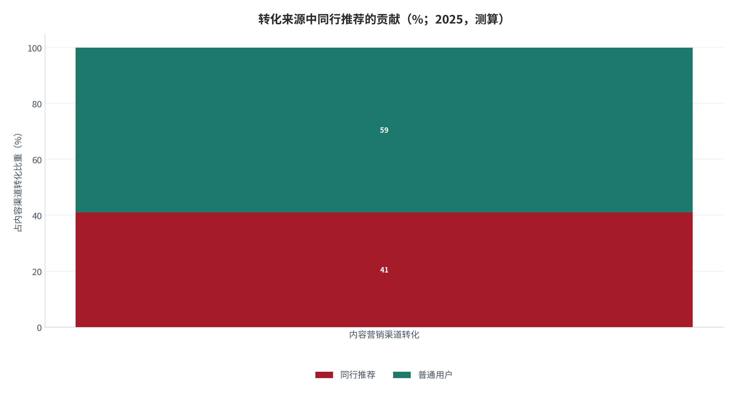 图 5:转化来源中同行推荐的贡献(%;2025,测算)。同行推荐占内容渠道转化的 41%。资料来源:测算