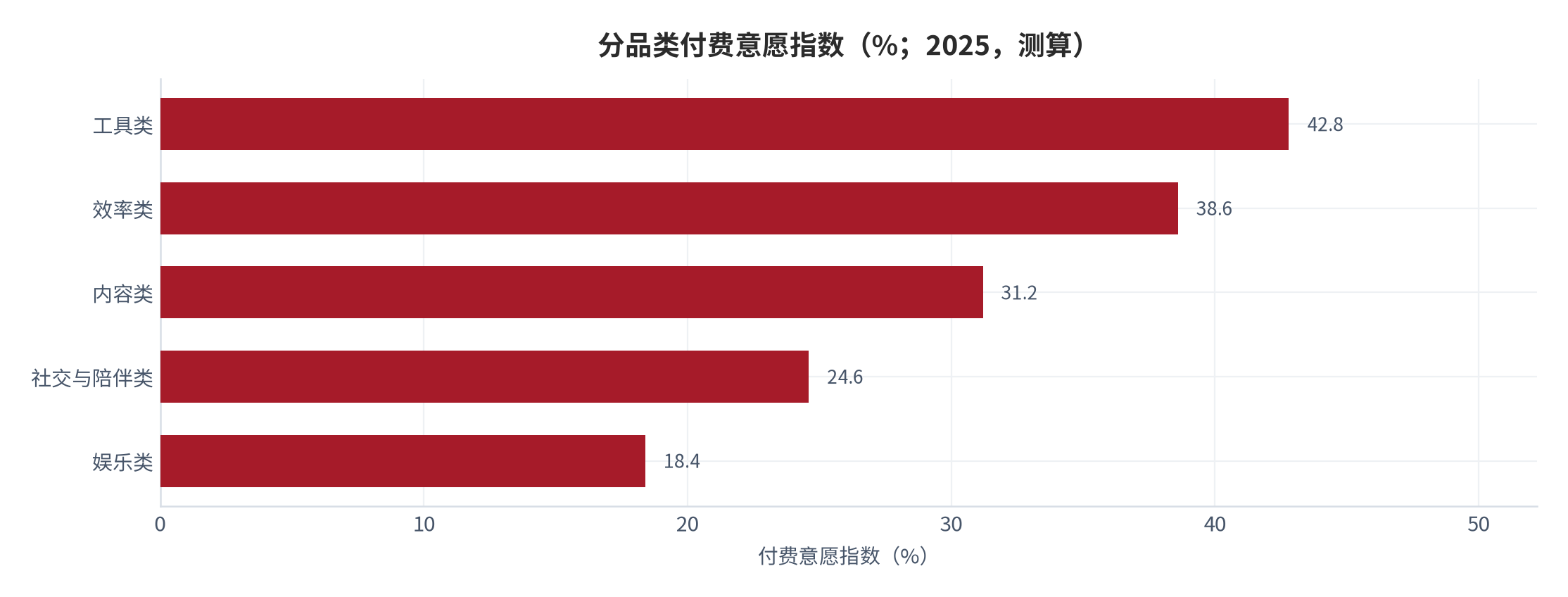 图 6：分品类付费意愿指数（相对值；2025，测算）。工具类 42.8% 最高，娱乐类 18.4% 最低（测算，锚定分品类调研 [12]）。资料来源：测算
