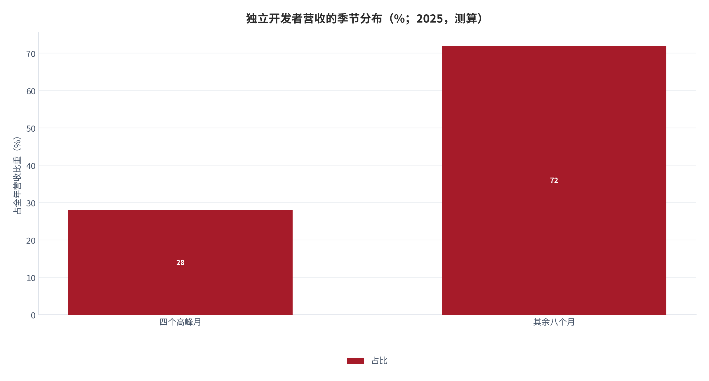 图 7:独立开发者营收的季节分布(%;2025,测算)。四个高峰月贡献约 28% 的营收。资料来源:测算