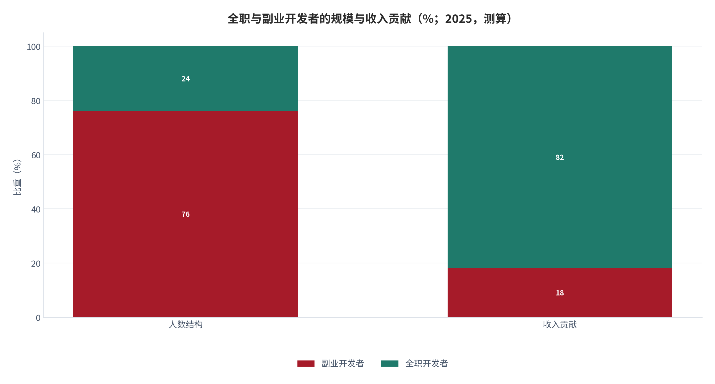 图 8:全职与副业开发者的规模与收入贡献(%;2025,测算)。全职占人数 24% 但贡献收入 82%。资料来源:测算