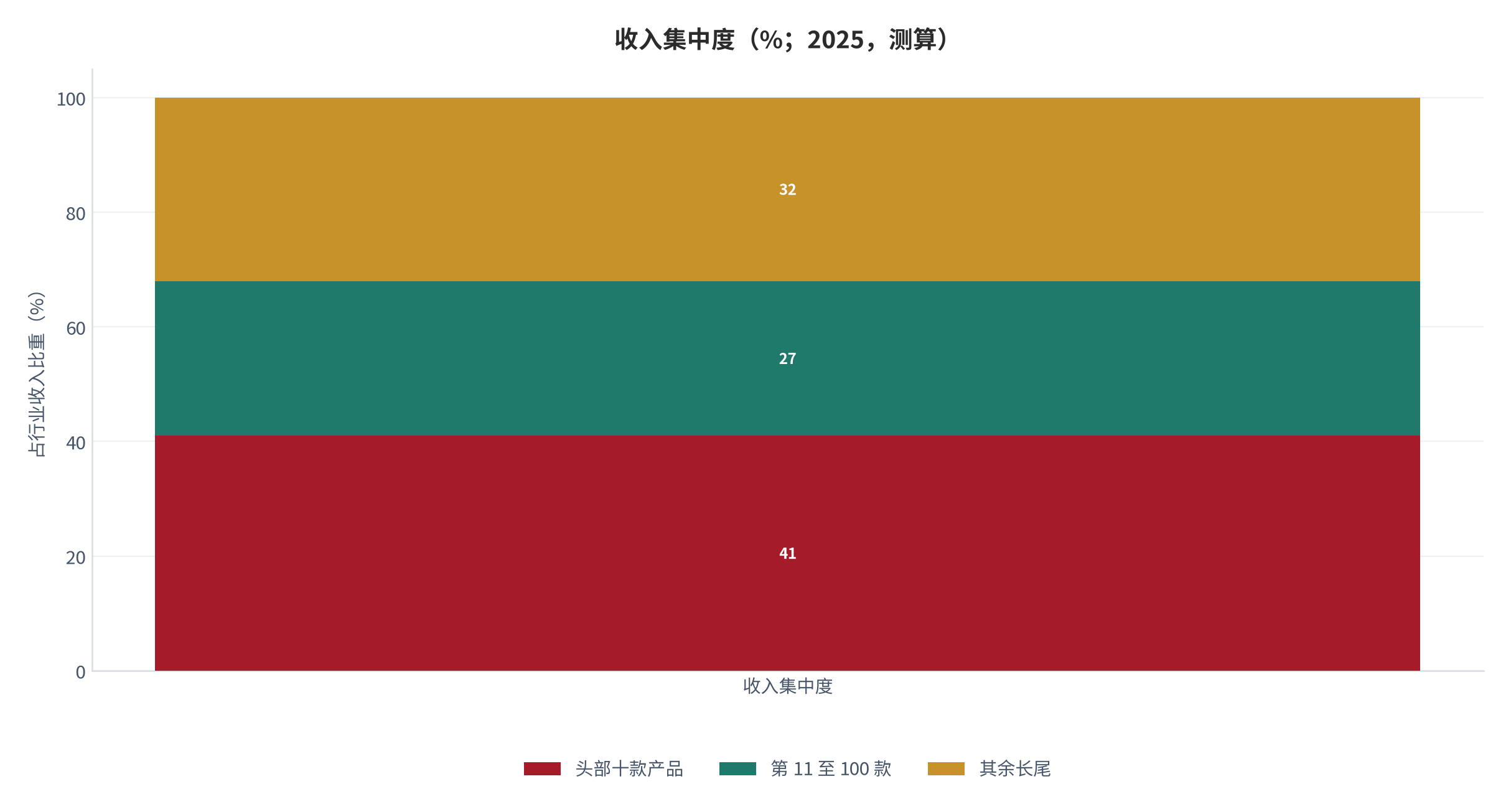图 10:收入集中度(%;2025,测算)。头部十款 41%、前一百款 68%。资料来源:测算