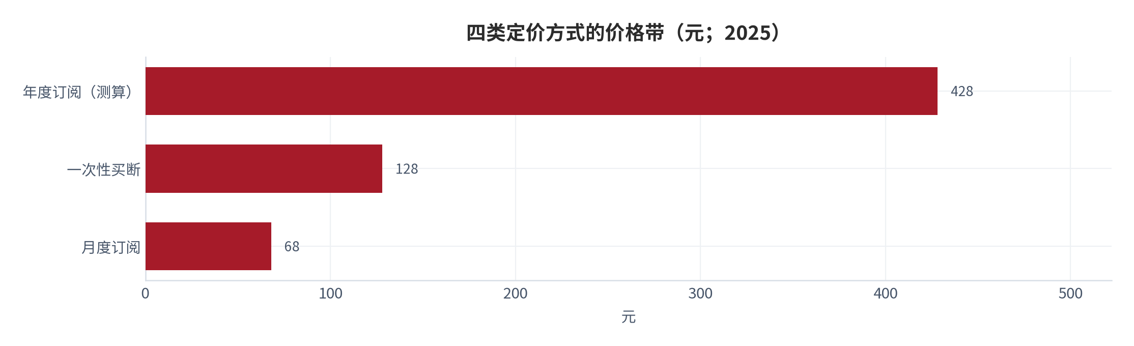 图 11：四类定价方式的价格带（元；2025）。买断 128元、月费 68元、年费 428元、服务按人天。资料来源：定价调研 [4]，测算