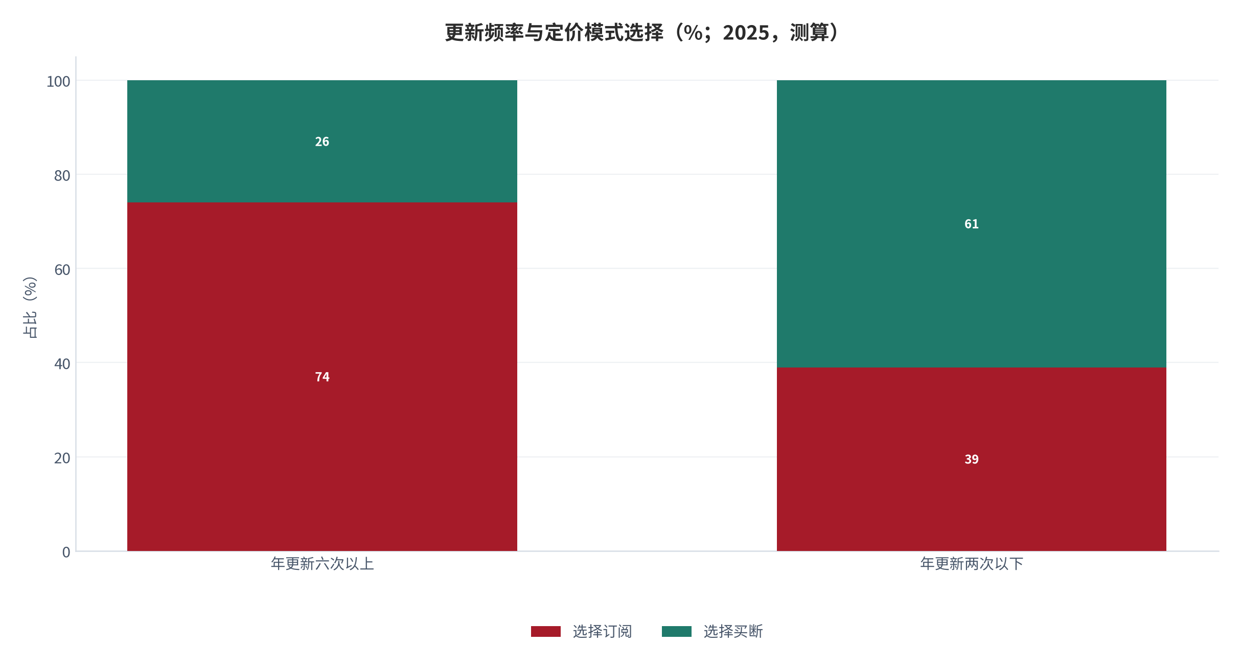 图 12:更新频率与定价模式选择(%;2025,测算)。年更新六次以上有 74% 选择订阅。资料来源:测算
