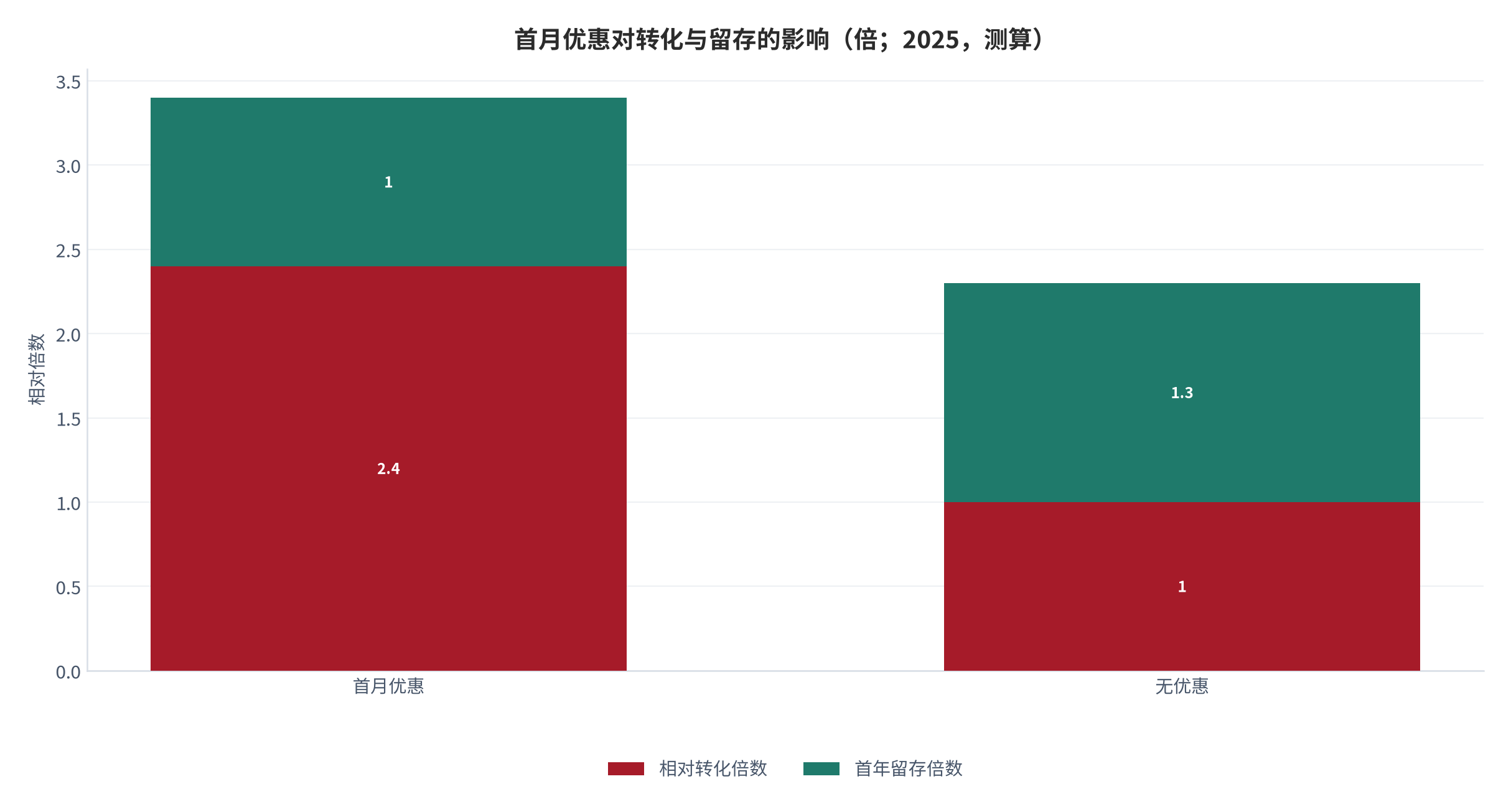 图 13:首月优惠对转化与留存的影响(倍;2025,测算)。首月转化高出 2.4 倍,但留存差距明显。资料来源:测算