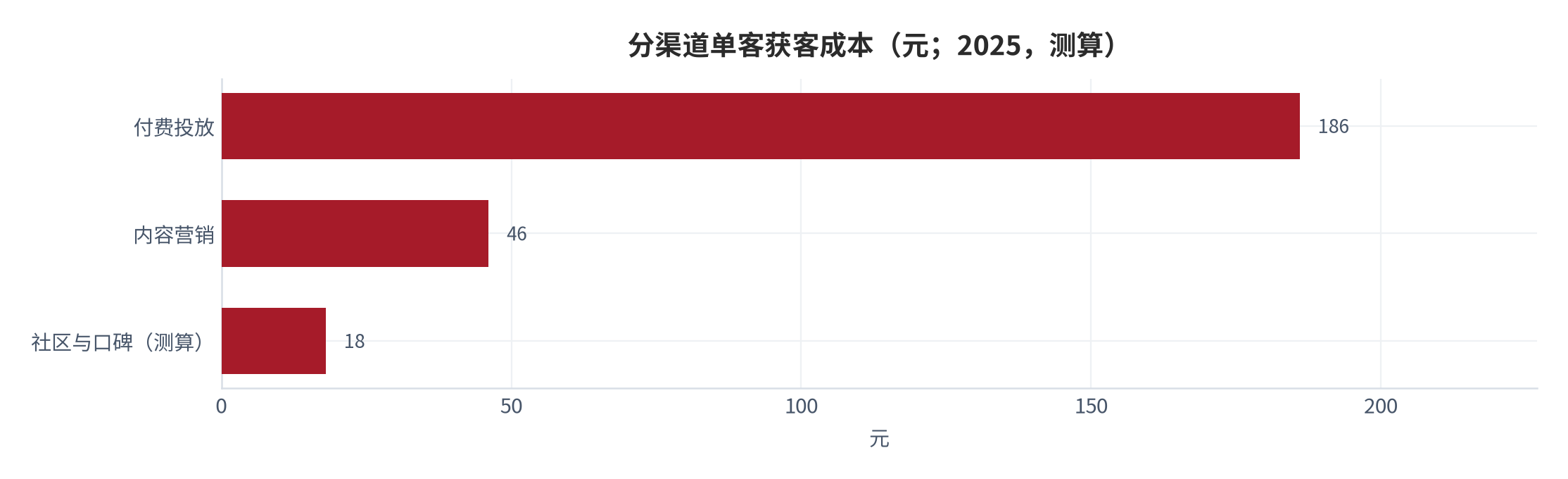 图 14：分渠道单客获客成本（元；2025，测算）。社区口碑 18元、内容营销 46元 [6]、付费投放 186元 [6]。资料来源：测算