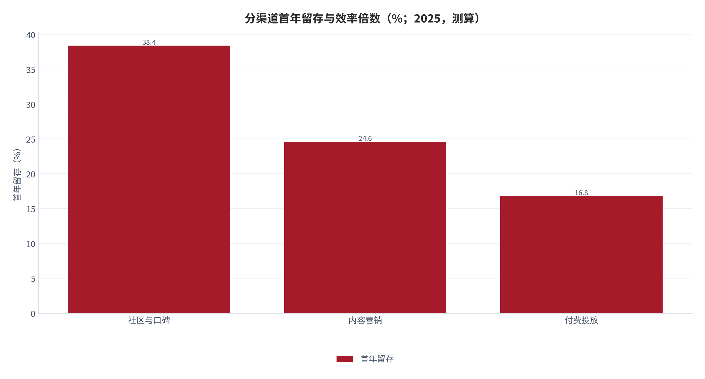图 15:分渠道首年留存与效率倍数(%;2025,测算)。社区渠道留存 38.4%,投放渠道 16.8%。资料来源:测算