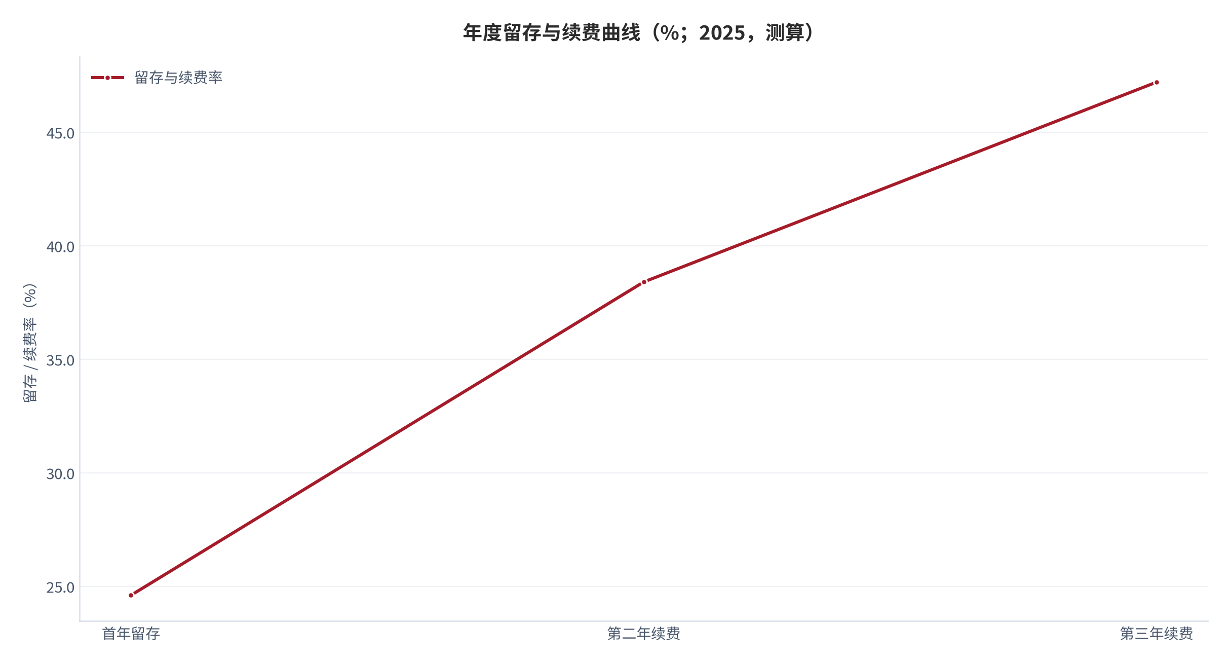 图 17：年度留存与续费曲线（%；2025，测算）。首年留存 24.6%，续费率逐年递增至 47.2%。资料来源：留存口径 [5]