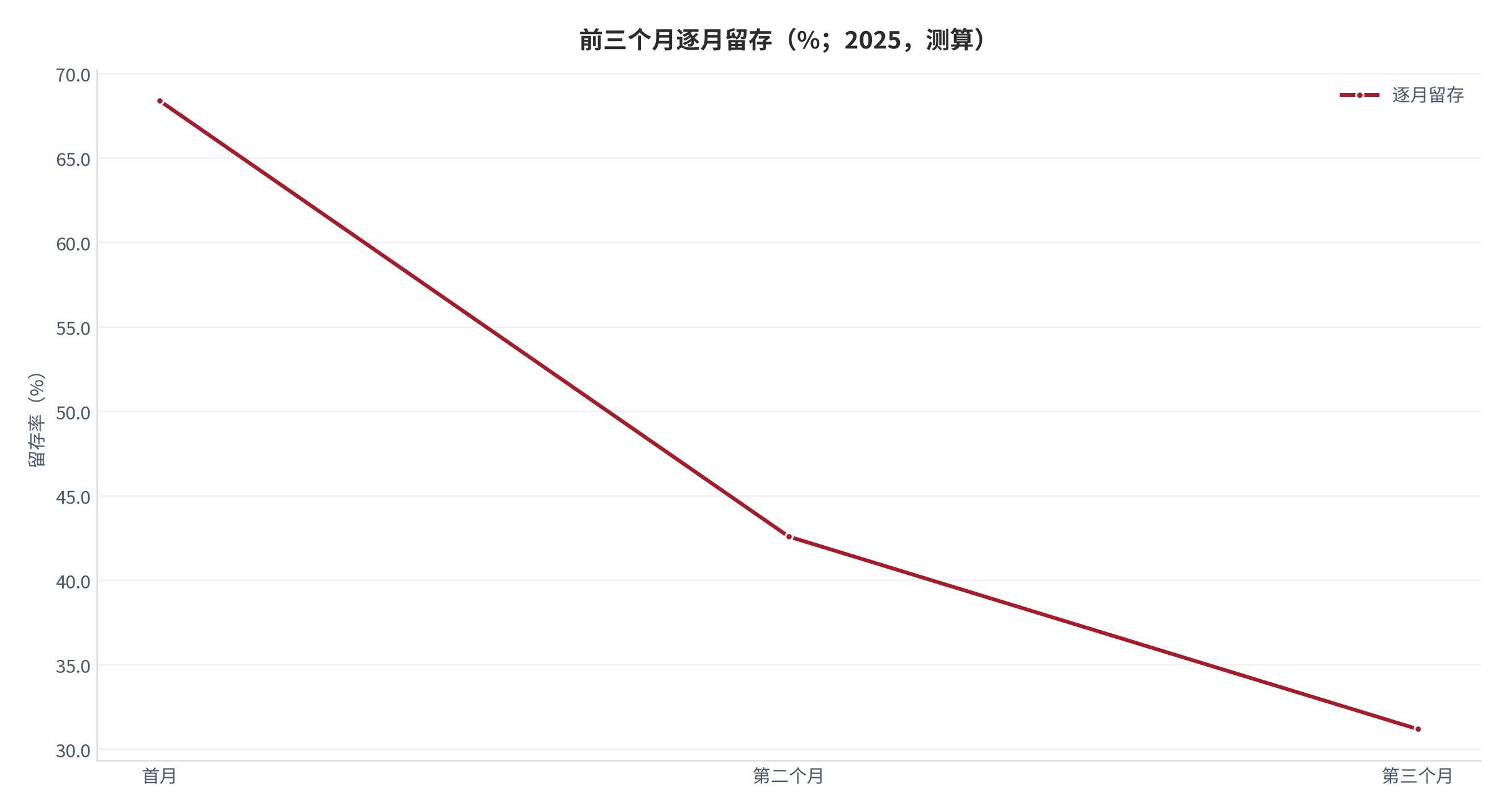 图 18:前三个月逐月留存(%;2025,测算)。首月 68.4%、次月 42.6%、第三月 31.2%。资料来源:测算