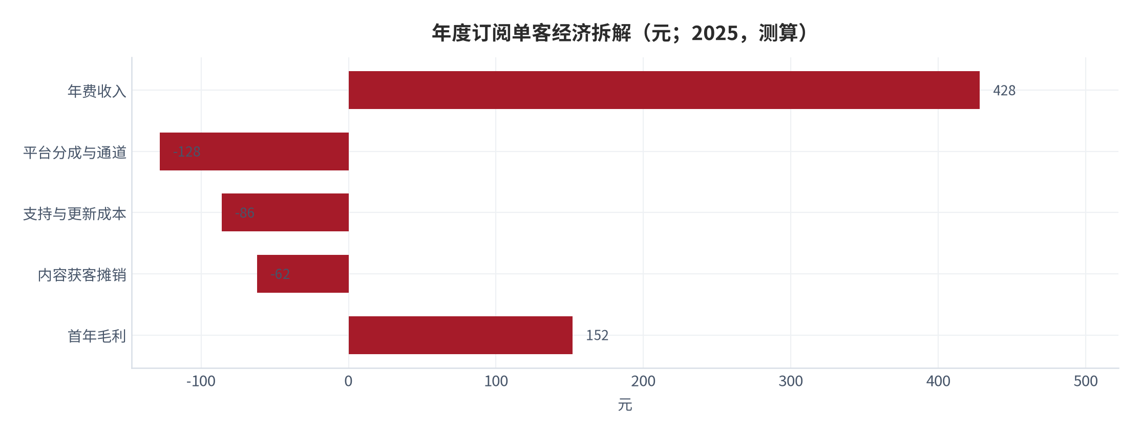 图 19:年度订阅单客经济拆解(元;2025,测算)。首年毛利约 152元、两年累计约 214元、获客 46元。资料来源:测算