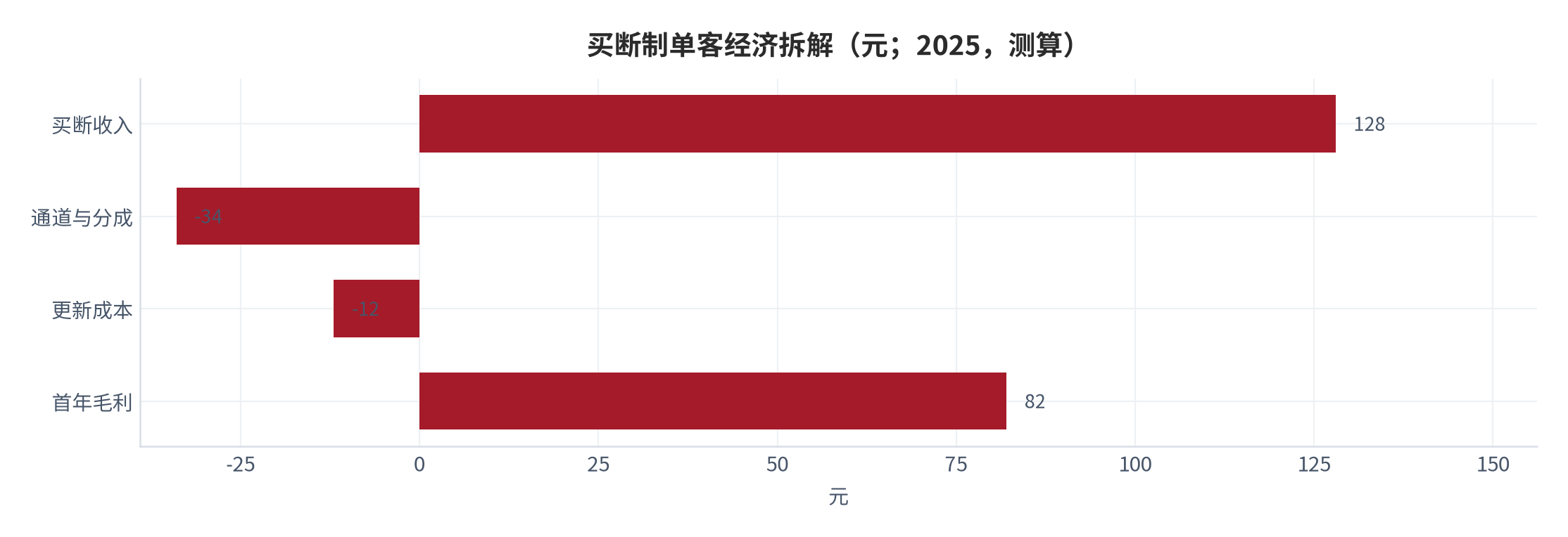 图 20:买断制单客经济拆解(元;2025,测算)。毛利约 82元,无续费累计收入。资料来源:测算