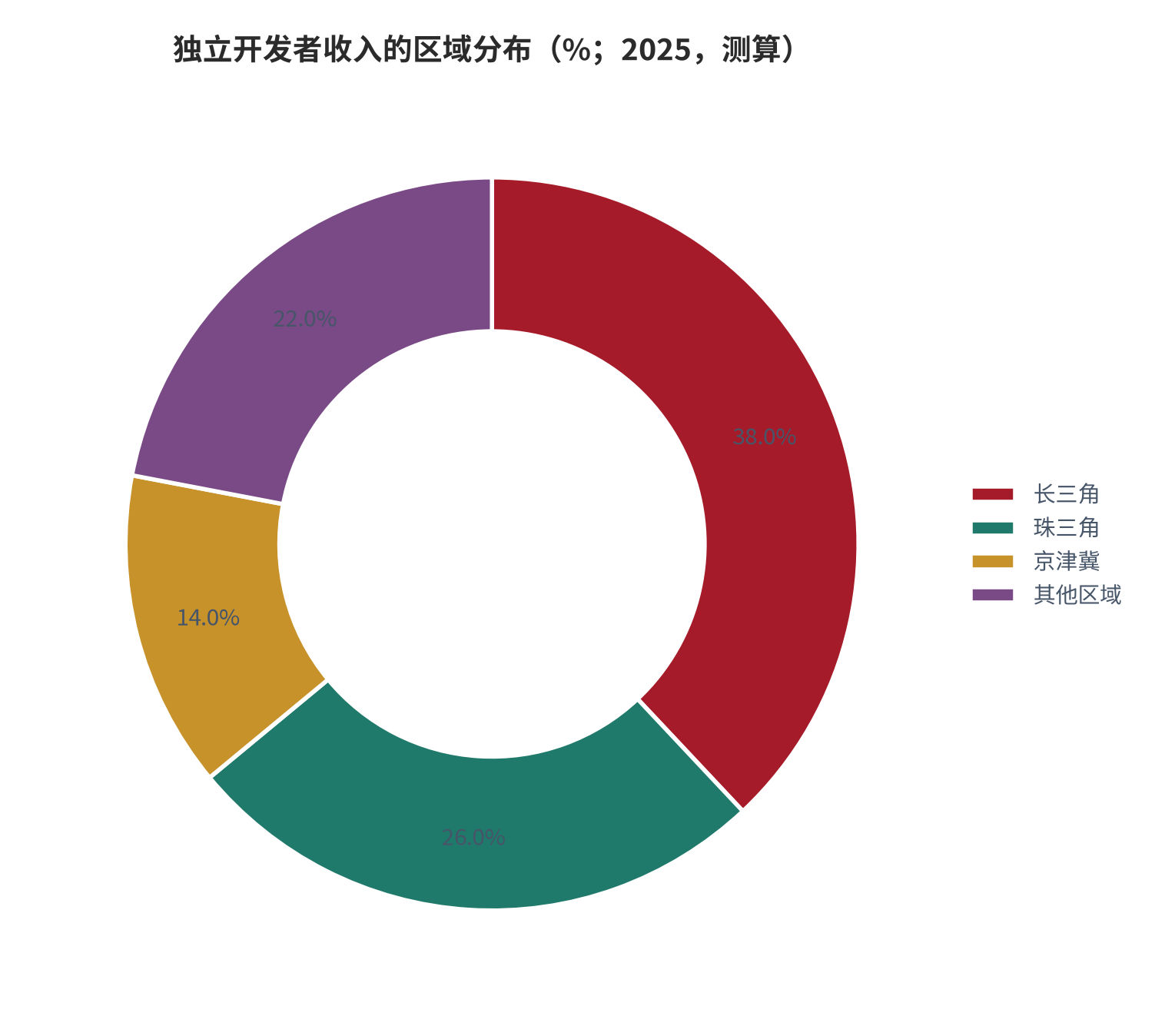 图 21:独立开发者收入的区域分布(%;2025,测算)。长三角 38%、珠三角 26%、京津冀 14%。资料来源:测算