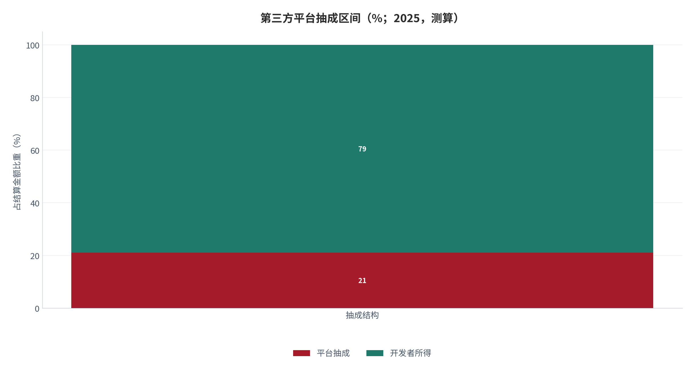 图 22：第三方平台抽成区间（%；2025，测算）。多数平台抽成集中在两成上下。资料来源：分成规则 [9]，测算