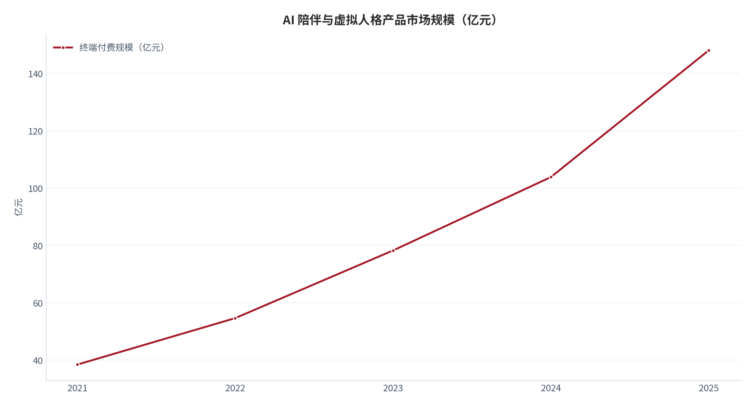 图 1：市场规模与增速（亿元 / %；2021–2025）。2025 年 148亿元，同比 +42.6%。资料来源：机构测算转引 [1]