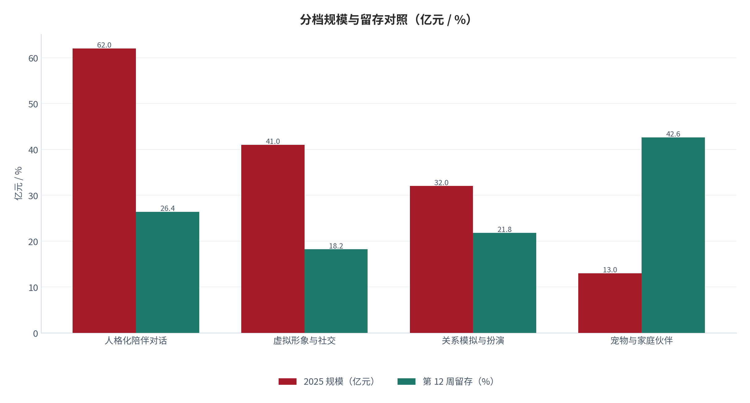 图 2：分档规模与留存对照（亿元 / %；2025）。四档规模合计 148亿元，留存差异显著。资料来源：测算，对账基准 [1][3]