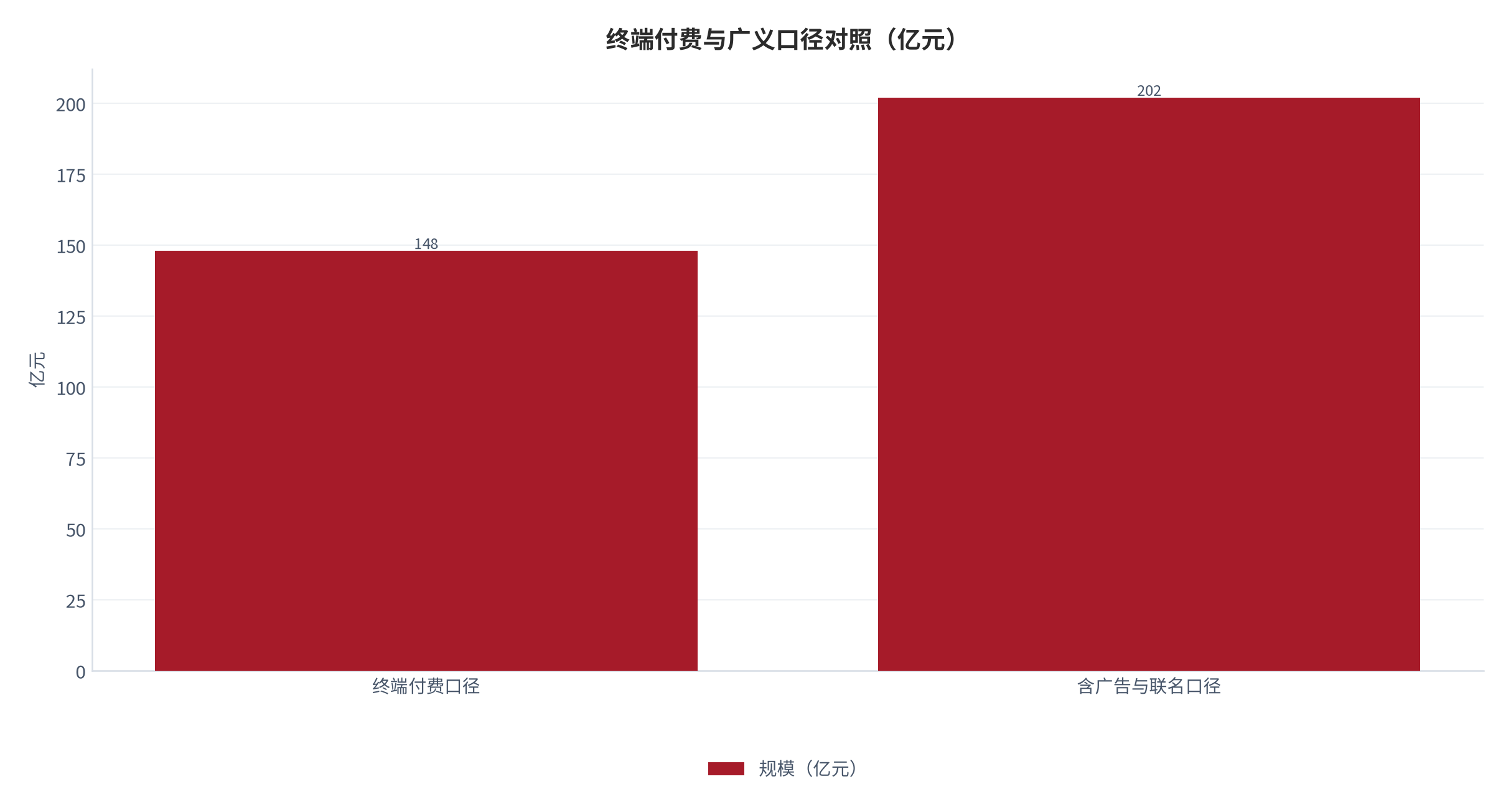 图 3：终端付费与广义口径对照（亿元；2025，测算）。终端付费 148亿元，含广告与联名的广义口径约 202亿元。资料来源：测算，对账基准 [1]