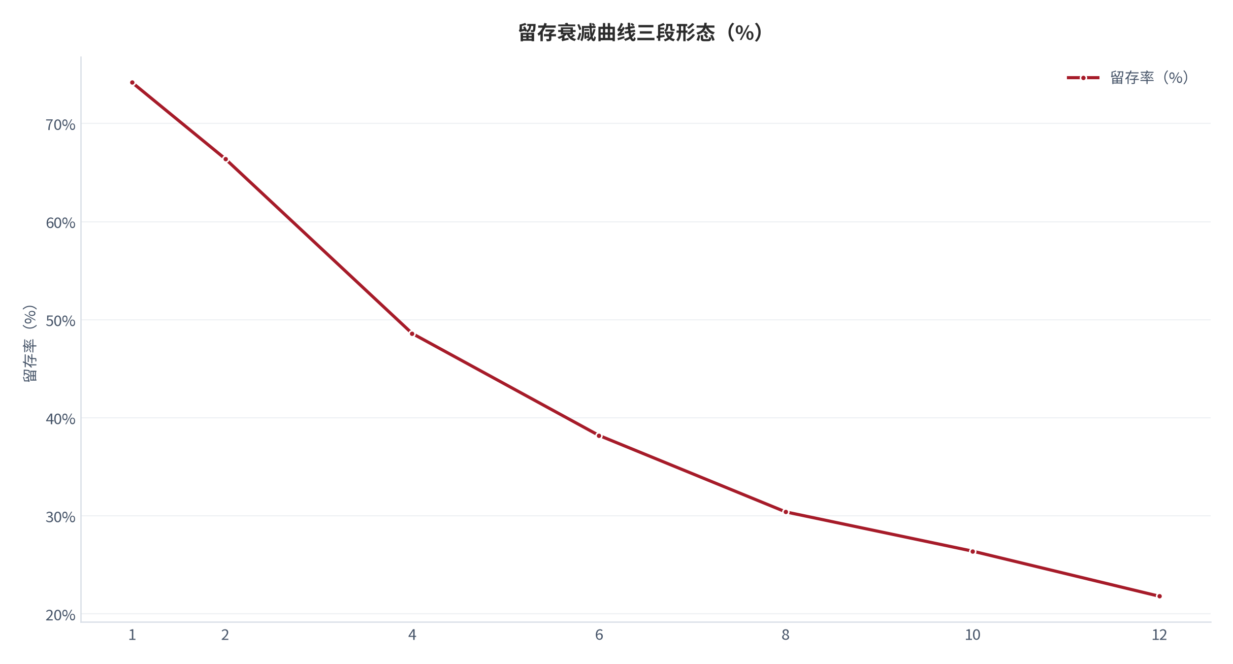 图 4：留存衰减曲线三段形态（%；2025，测算）。首周 74.2%、第四周 48.6%、第十周 26.4%、第十二周 21.8%。资料来源：测算，锚定留存分档跟踪 [3]