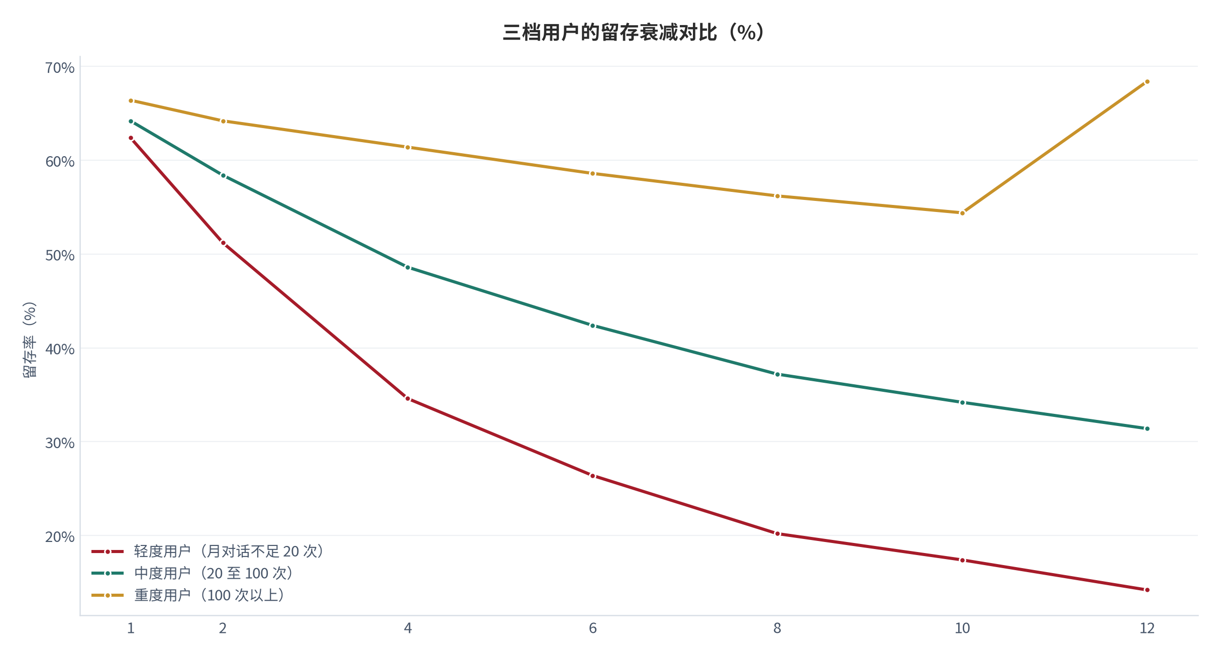 图 5：三档用户的留存衰减对比（%；2025，测算）。轻度 14.2%、中度 31.4%、重度 68.4%。资料来源：测算，锚定留存分档跟踪 [3]