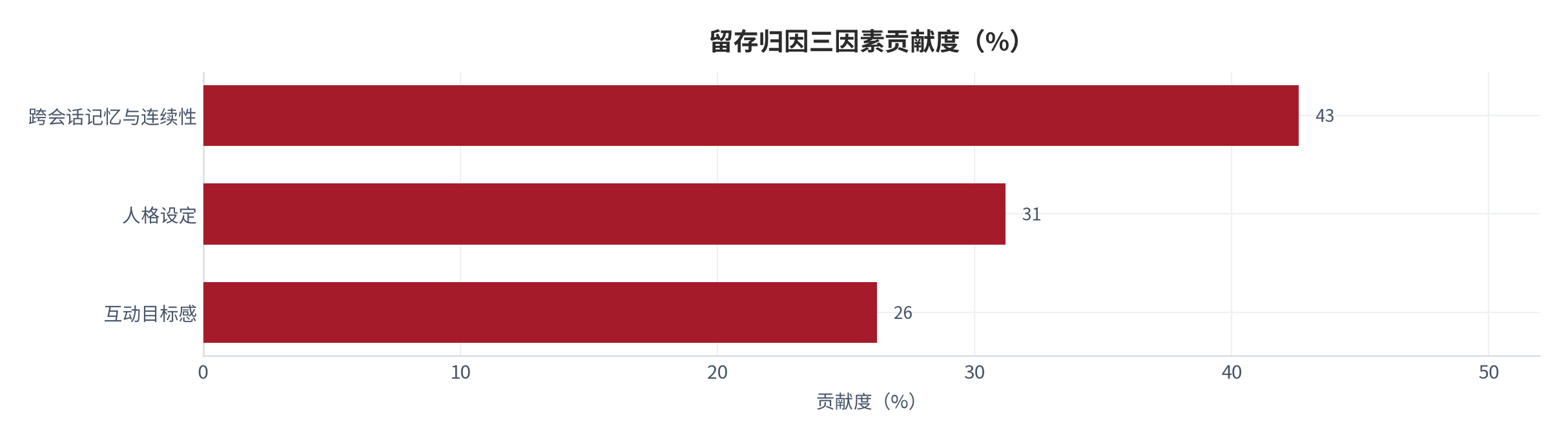 图 6：留存归因三因素贡献度（%；2025，测算）。跨会话记忆贡献 42.6%，人格设定 31.2%，互动目标 26.2%。资料来源：测算，锚定留存归因调研 [8]