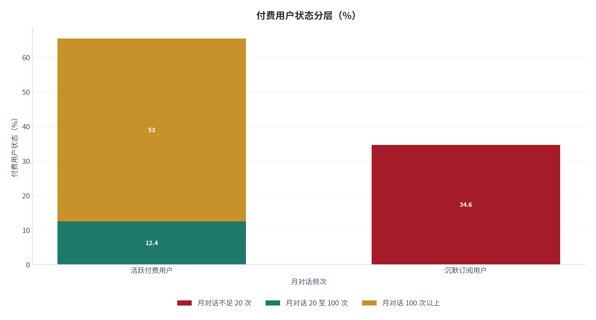 图 7：付费用户状态分层（%；2025，测算）。活跃 65.4%、沉默订阅 34.6%（其中月对话不足 20 次的占 34.6%）。资料来源：测算，锚定使用行为跟踪 [5]