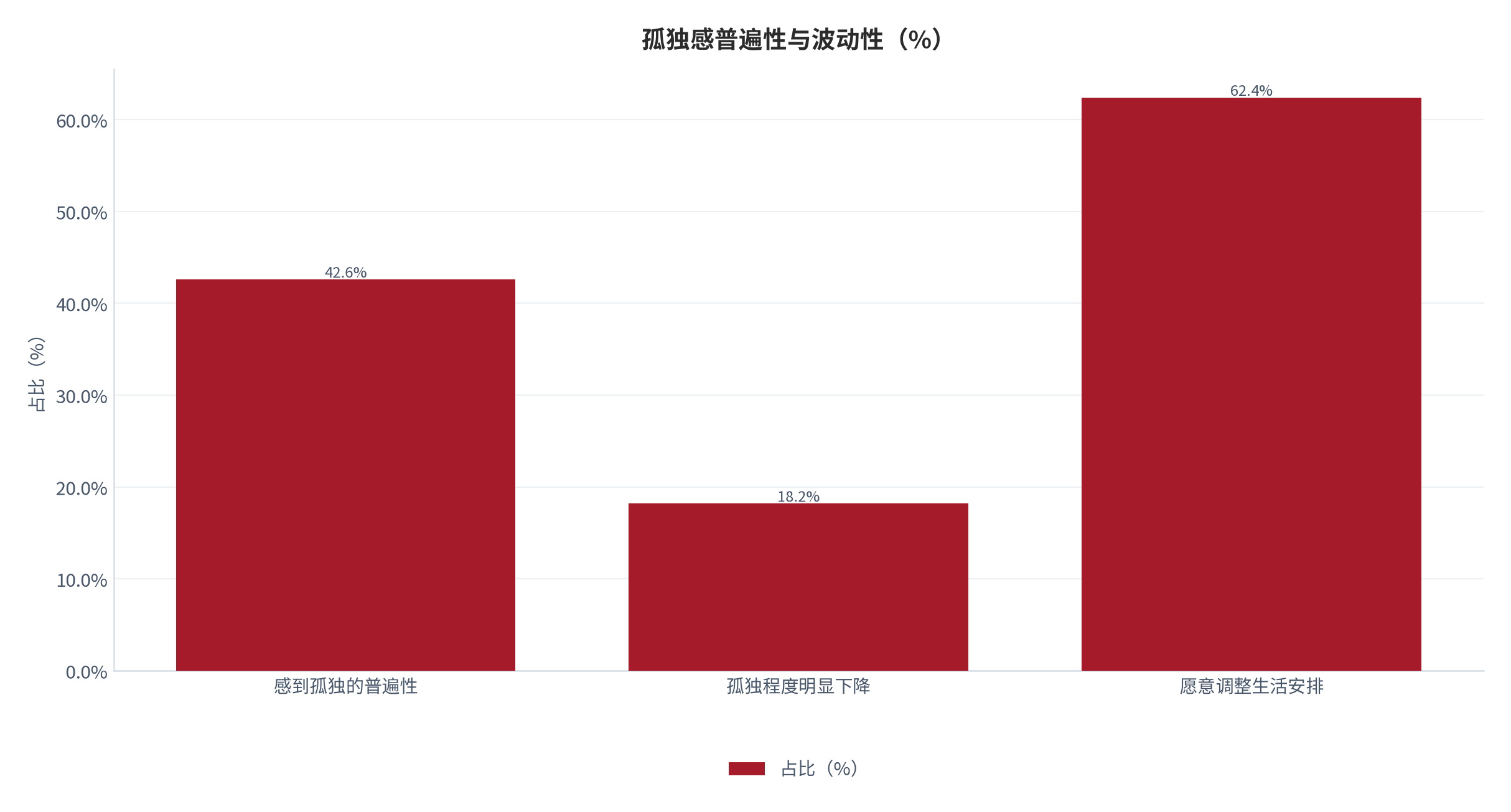 图 8：孤独感普遍性与波动性（%；2025，测算）。普遍性 42.6%，波动性指标 18.2%。资料来源：测算，锚定人群调研 [4]