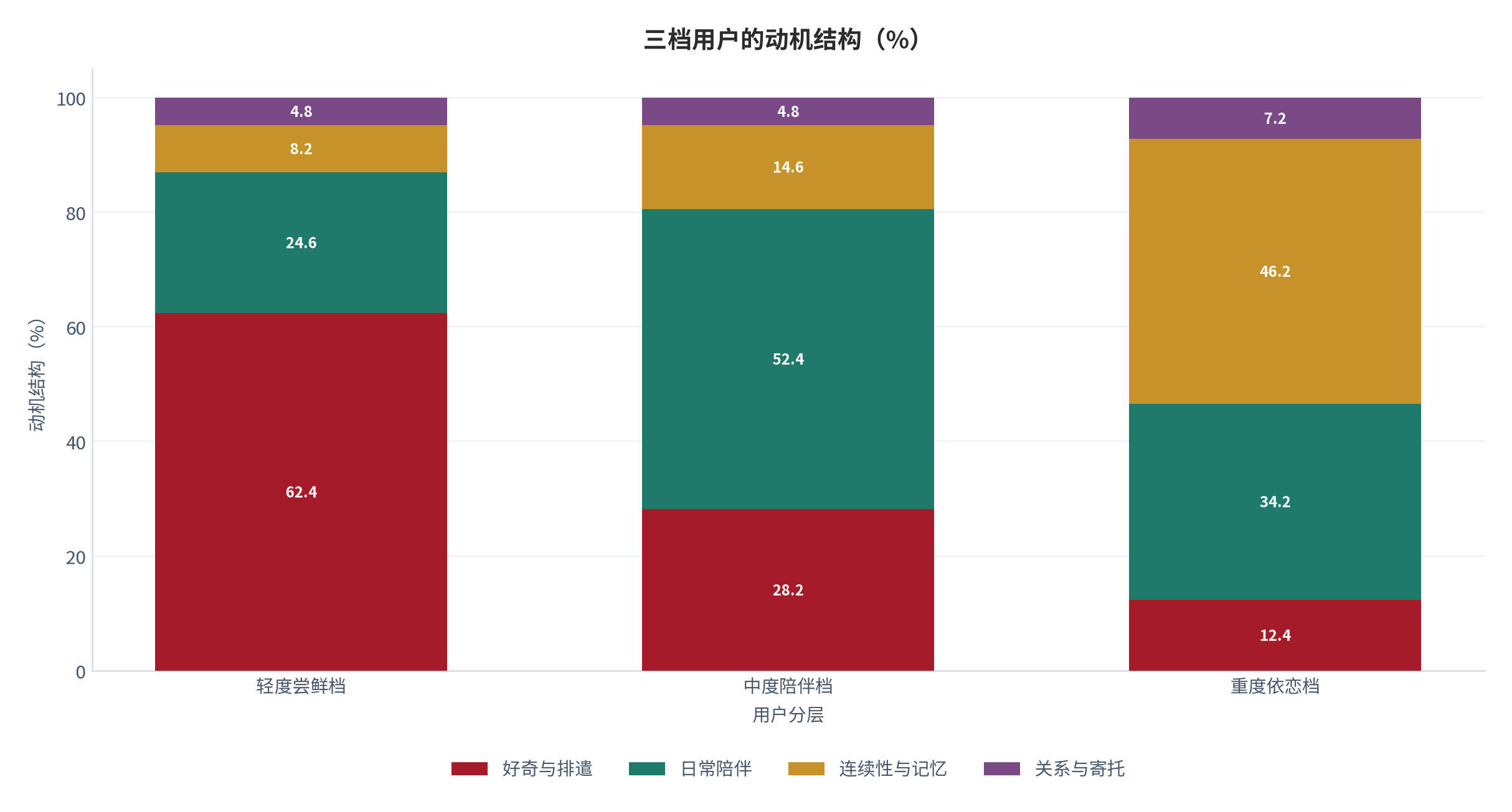 图 9：三档用户的动机结构（%；2025，测算）。重度档对连续性与记忆的需求是轻度的 4.2 倍。资料来源：测算，锚定动机调研 [8]