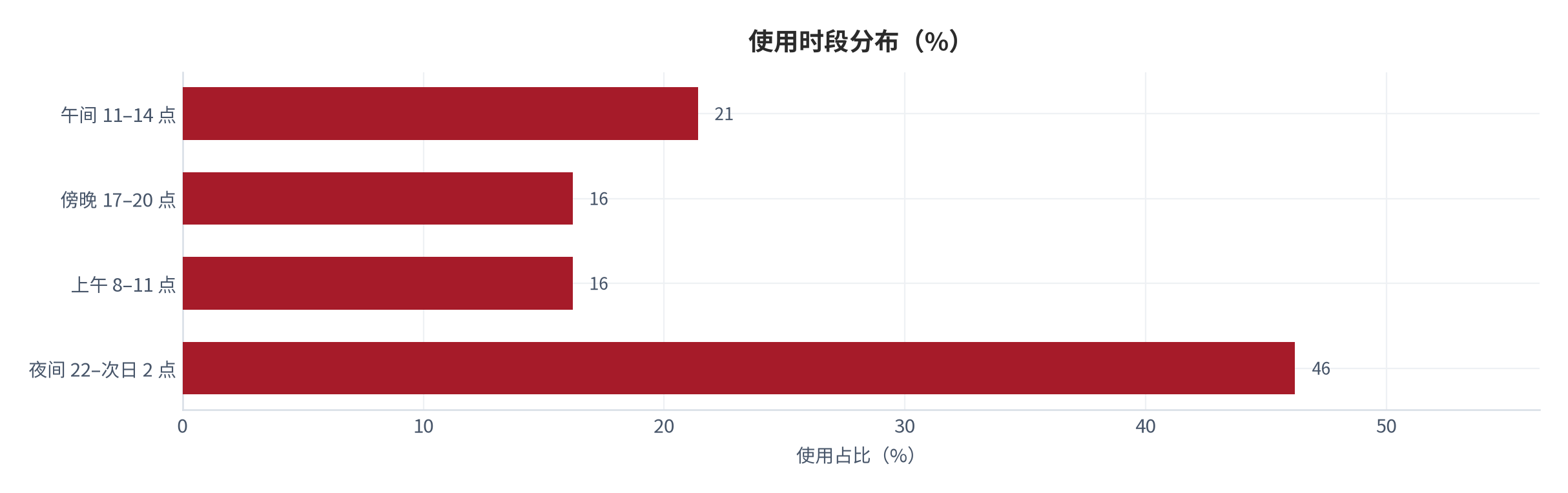 图 10：使用时段分布（%；2025，测算）。夜间时段占 46.2%，午间 21.4%。资料来源：测算，锚定场景调研 [9]