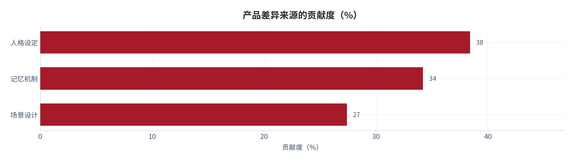 图 11：产品差异来源的贡献度（%；2025，测算）。人格设定 38.4%、记忆机制 34.2%、场景设计 27.4%。资料来源：测算，锚定竞争格局调研 [10]