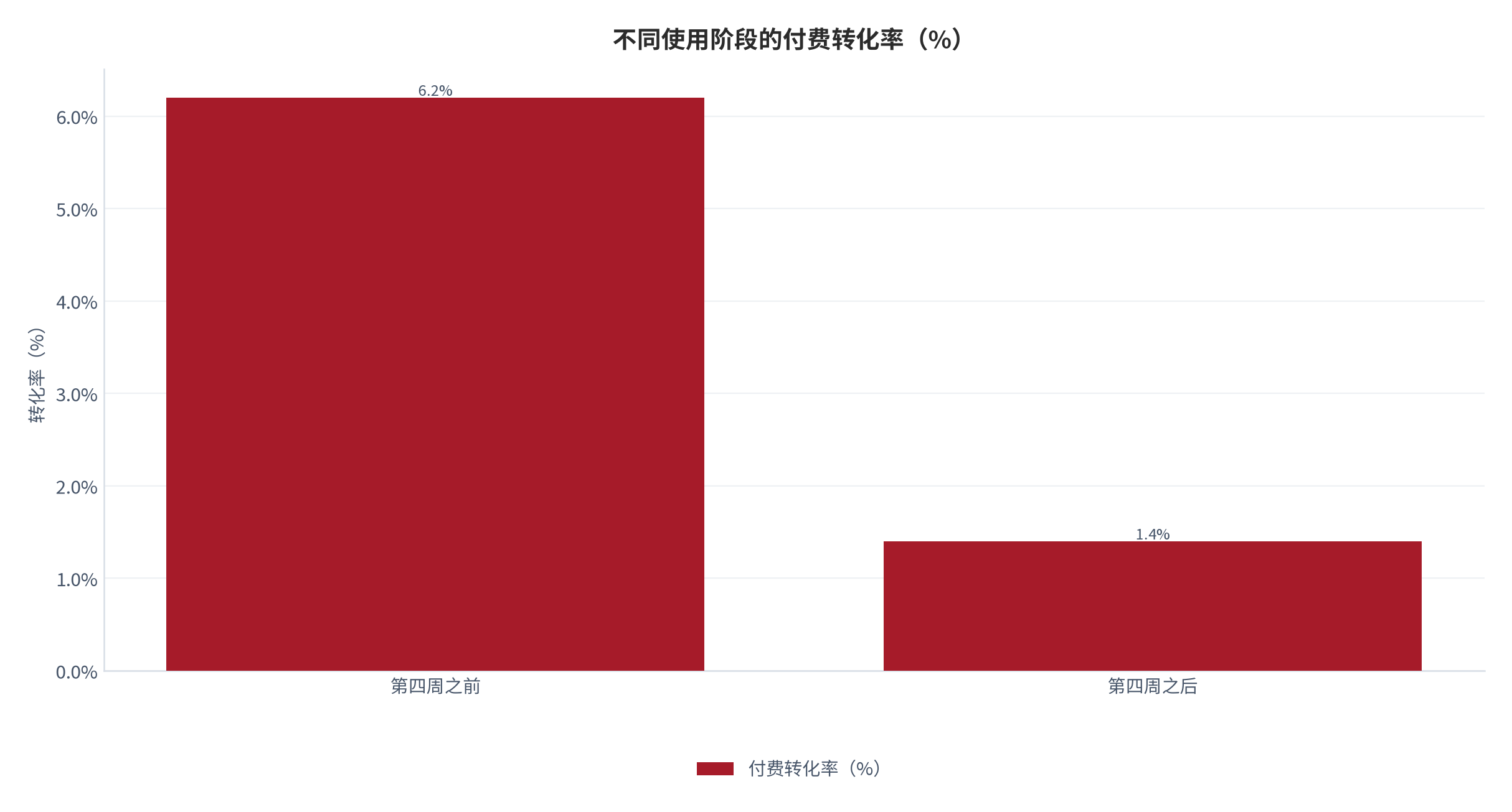 图 12：不同使用阶段的付费转化率（%；2025，测算）。第四周前转化 6.2%，第四周后 1.4%。资料来源：测算，锚定价格与转化调研 [11]