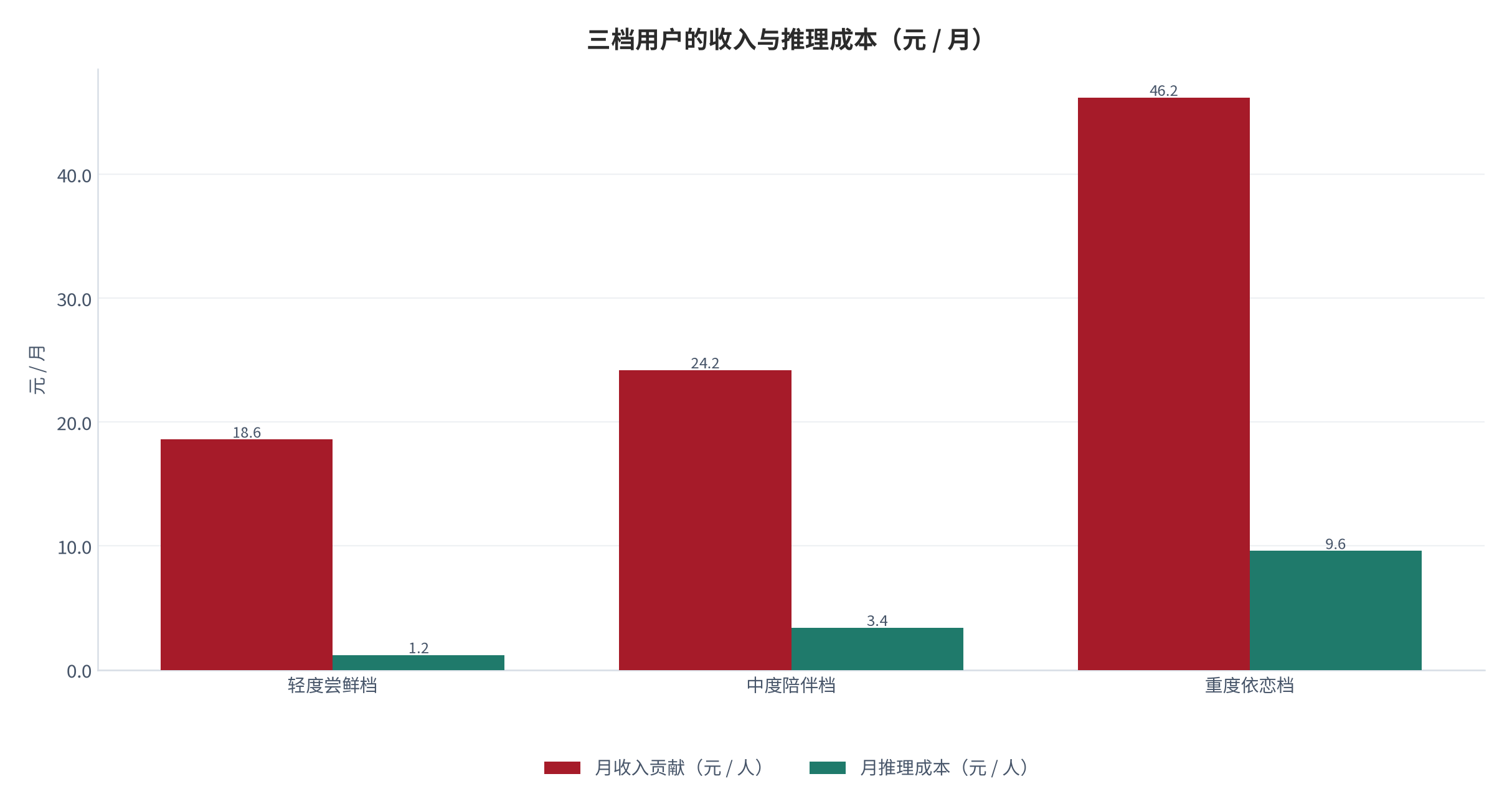 图 14：三档用户的收入与推理成本（元 / 月；2025，测算）。重度档收入贡献 42.6% 但推理成本占比也最高。资料来源：测算，锚定成本结构调研 [12]
