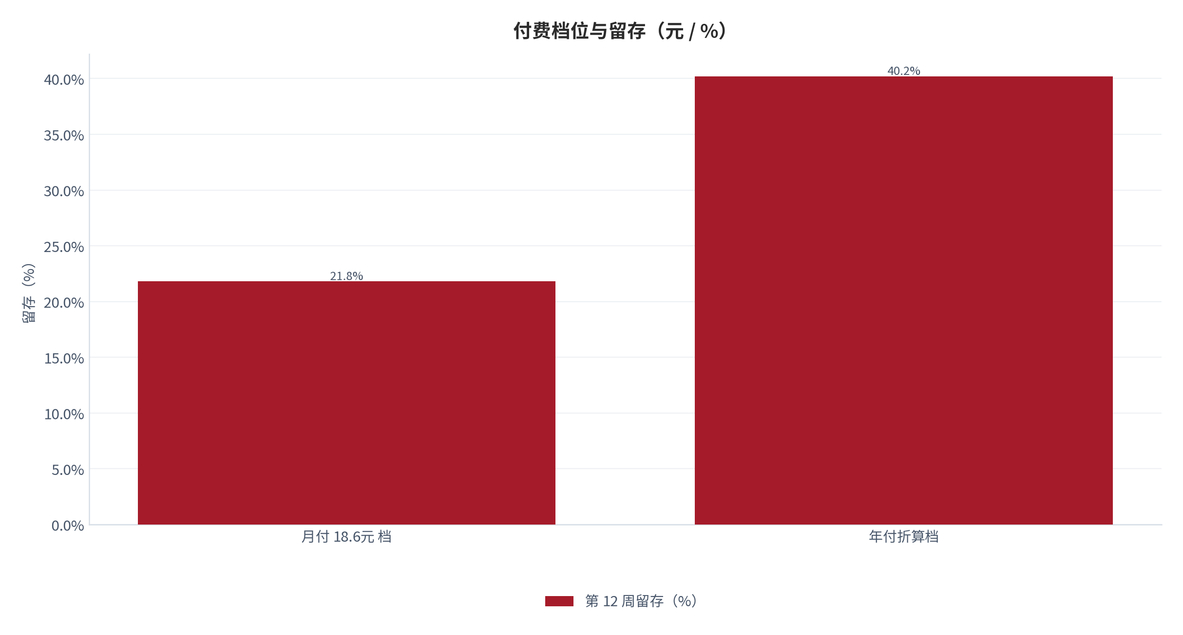 图 15：付费档位与留存（元 / %；2025，测算）。月付 18.6元档留存 21.8%，年付折算留存 40.2%。资料来源：测算，锚定价格与转化调研 [11]