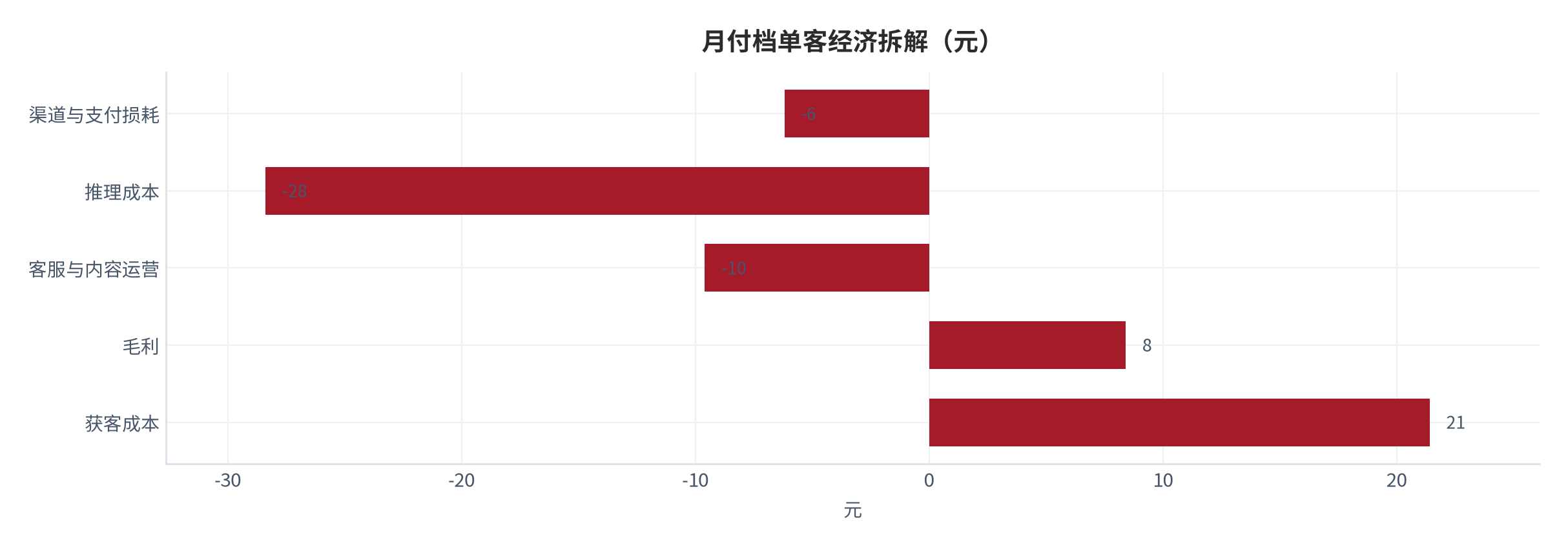 图 16：月付档单客经济拆解（元；2025，测算）。毛利 8.4 元、获客 21.4 元、首年净亏 13.0 元。资料来源：测算，锚定单客经济测算 [13]