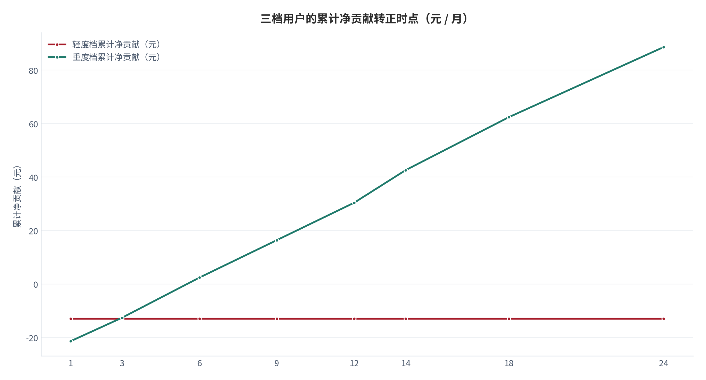 图 17：三档用户的累计净贡献转正时点（元 / 月；测算）。重度档第十四个月转正，累计 42.6 元。资料来源：测算，锚定单客经济测算 [13]