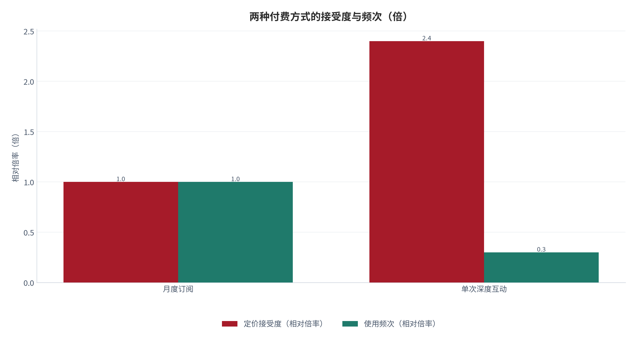 图 18：两种付费方式的接受度与频次（倍 / 次；2025，测算）。单次深度互动接受度 2.4 倍于月订阅，但频次仅 0.3 倍。资料来源：测算，锚定价格与转化调研 [11]