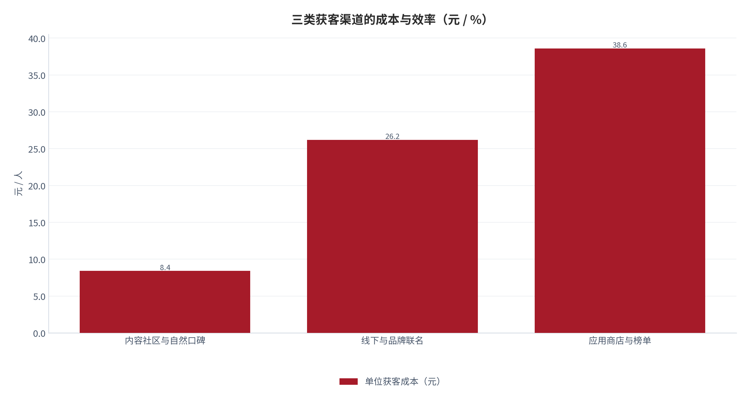 图 19：三类获客渠道的成本与效率（元 / %；2025，测算）。内容社区获客 8.4元，应用商店 38.6元。资料来源：测算，锚定获客渠道调研 [14]