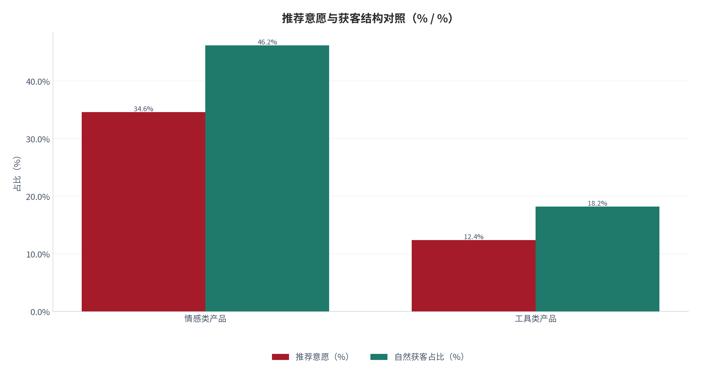 图 20：推荐意愿与获客结构对照（% / %；2025，测算）。情感类推荐意愿 34.6%，工具类 12.4%。资料来源：测算，锚定获客渠道调研 [14]