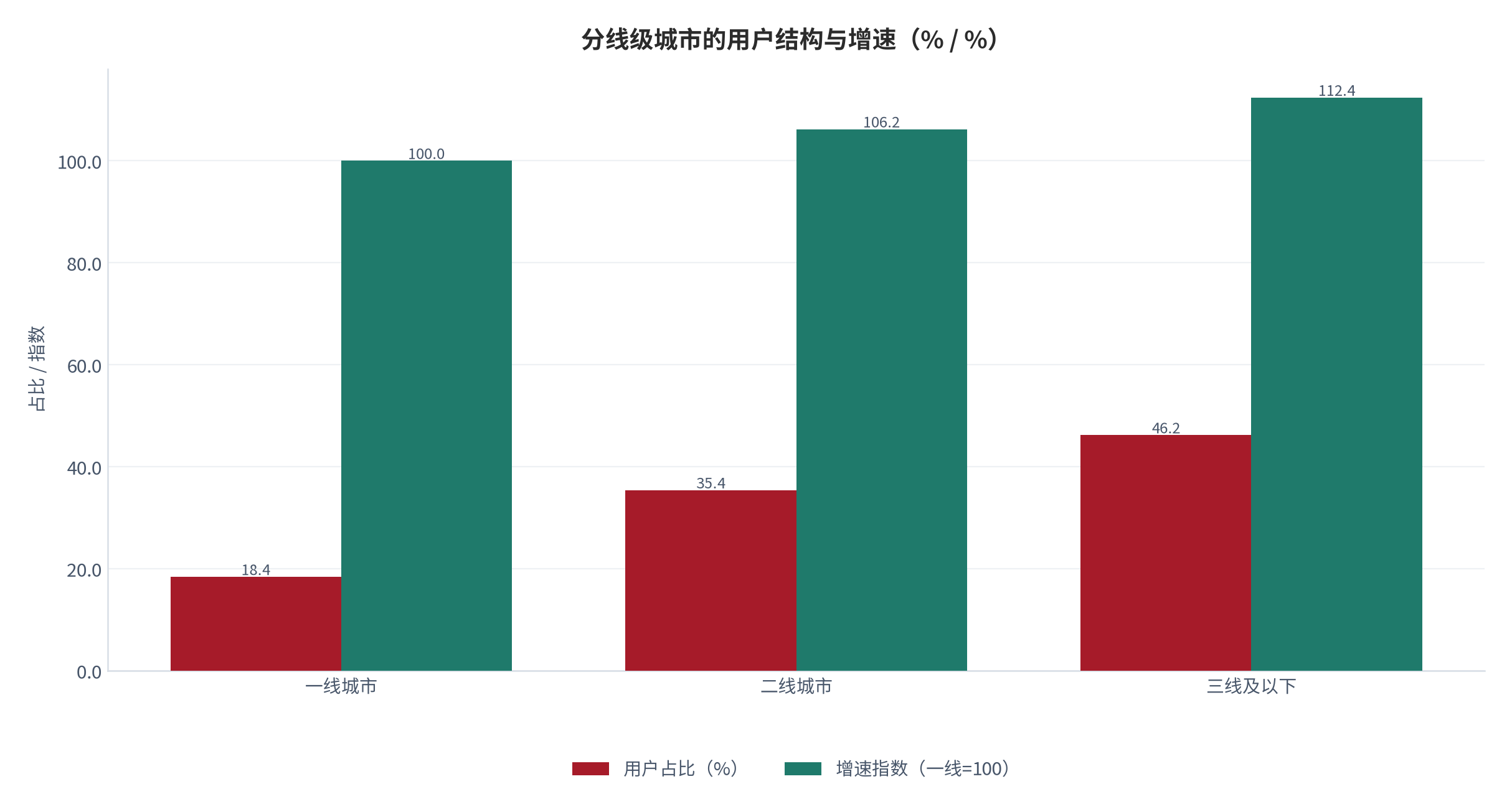 图 21：分线级城市的用户结构与增速（% / %；2025，测算）。三线及以下占 46.2%，增速高于一线 12.4 个百分点。资料来源：测算，锚定区域获客调研 [15]
