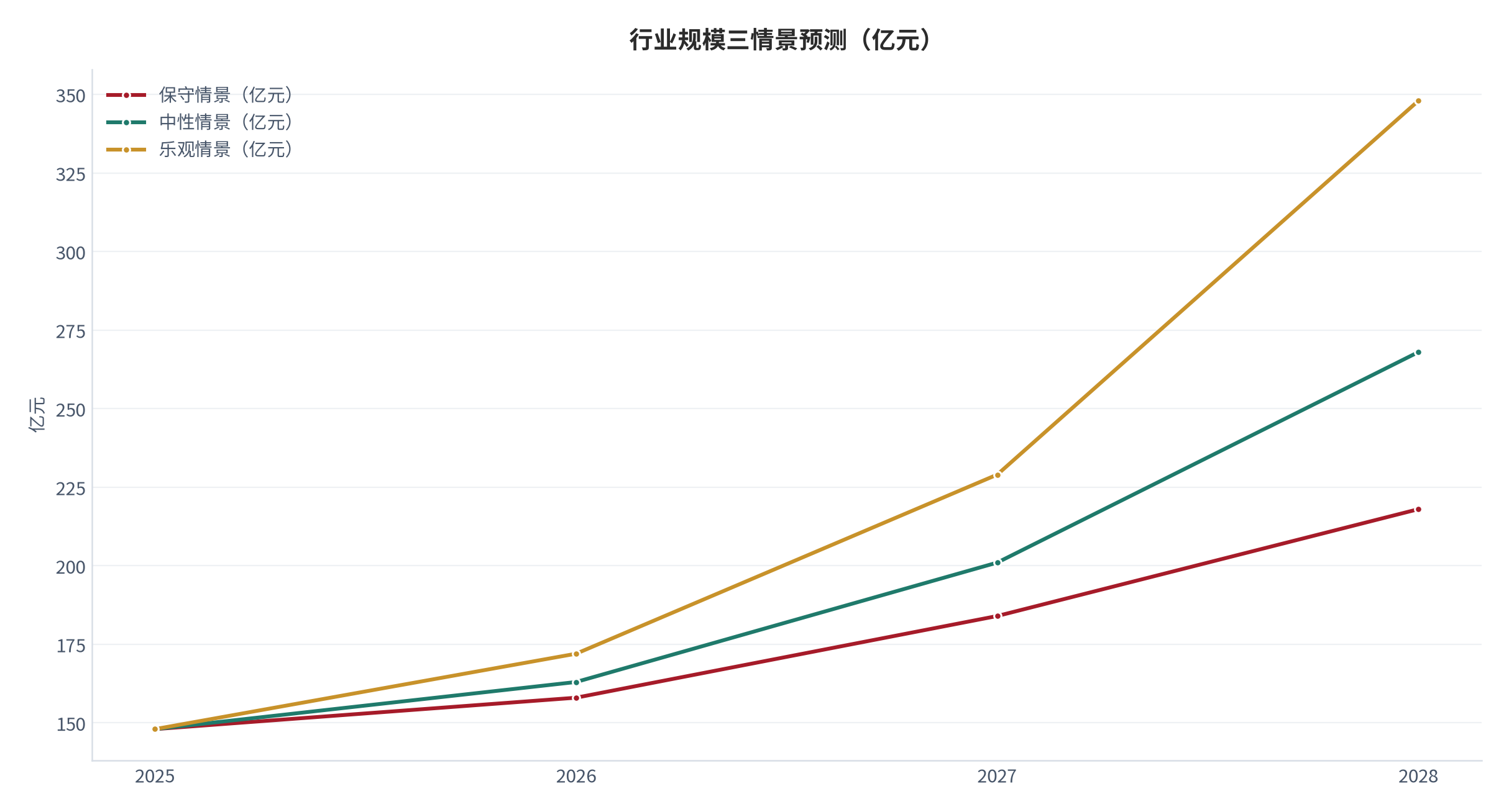 图 22：行业规模三情景预测（亿元；2025–2028）。基数 148亿元，中性情景 2028 年 268亿元。资料来源：测算，对账基准 [1]