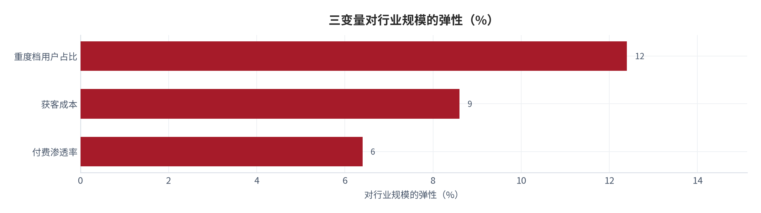 图 23：三变量对行业规模的弹性（%；测算）。重度档占比弹性 12.4%，获客成本 8.6%，付费渗透率 6.4%。资料来源：测算，锚定敏感性测算 [13]