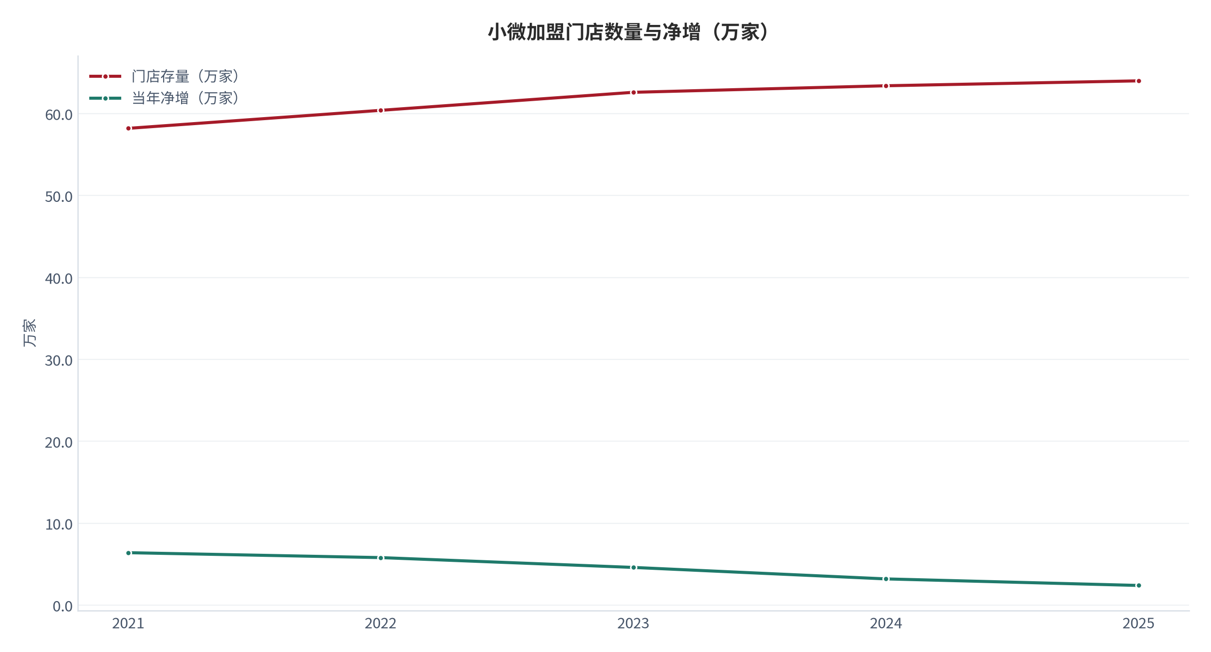 图 1：小微加盟门店数量与净增（万家 / 万家；2021–2025）。2025 年门店存量约 64 万家，净增收窄。资料来源：机构统计转引 [1]