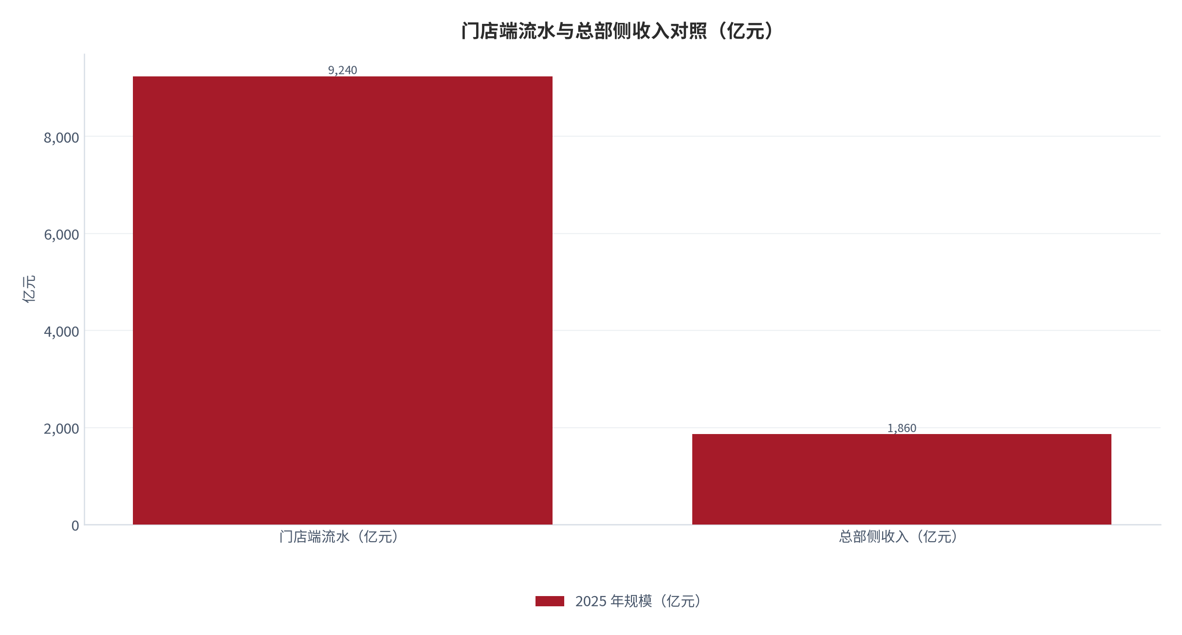 图 2：门店端流水与总部侧收入对照（亿元；2025，测算）。门店端 9,240亿元，总部侧 1,860亿元。资料来源：测算，对账基准 [1][5]