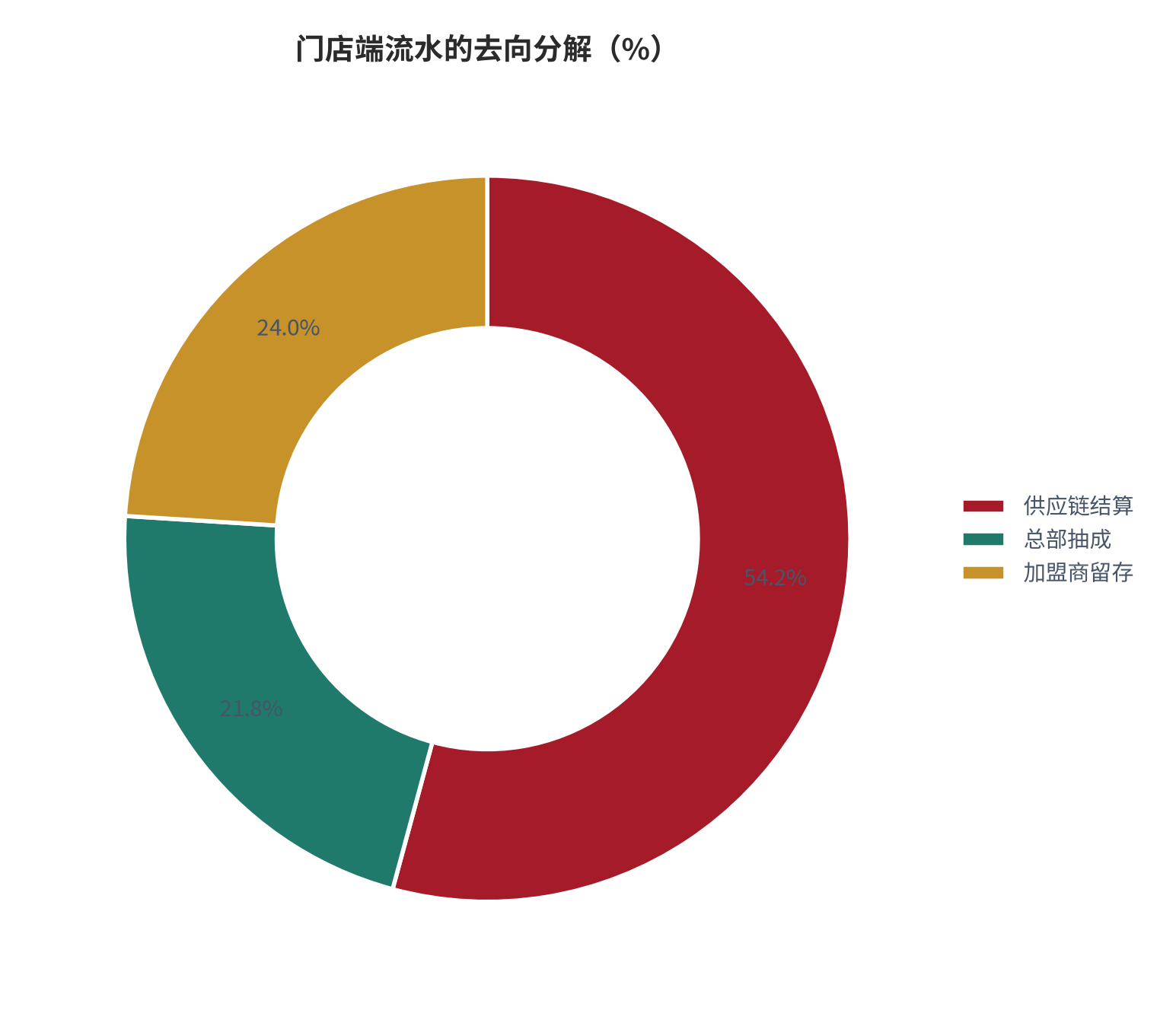 图 3：门店端流水的去向分解（%；2025，测算）。供应链结算 54.2%、总部抽成 21.8%、加盟商留存 24.0%。资料来源：测算，对账基准 [2][5]