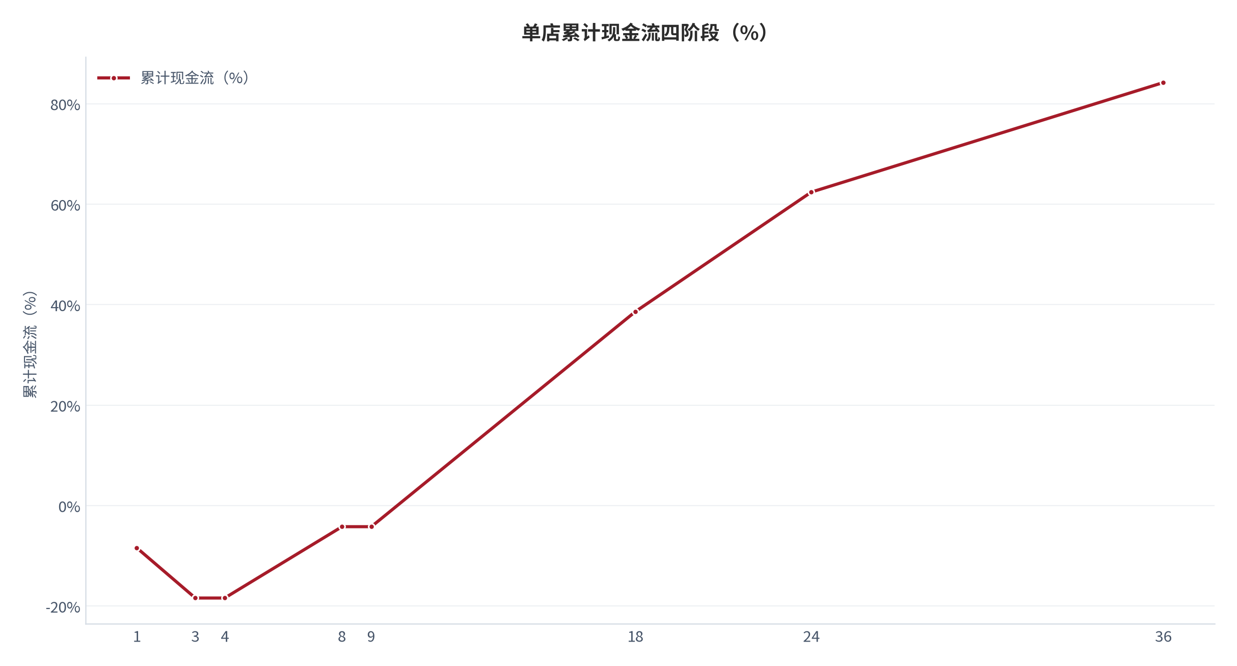 图 4：单店累计现金流四阶段（%；2025，测算）。爬坡期 -18.4%，稳定期累计 84.2%。资料来源：测算，锚定单店现金流模型 [6]