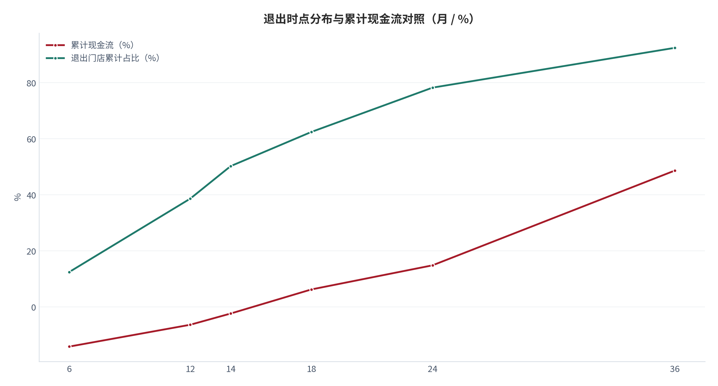 图 5：退出时点分布与累计现金流对照（月 / %；2025，测算）。退出时点中位数第 14 个月，对应累计现金流 -2.4%。资料来源：测算，锚定退出行为跟踪 [4]