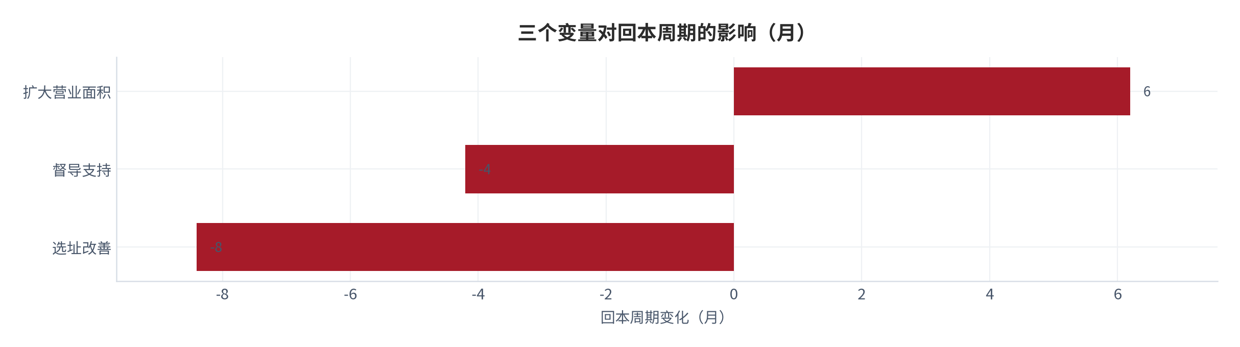 图 6：三个变量对回本周期的影响（月；2025，测算）。选址改善 -8.4 个月、督导支持 -4.2 个月、扩大面积 +6.2 个月。资料来源：测算，锚定单店现金流模型 [6]