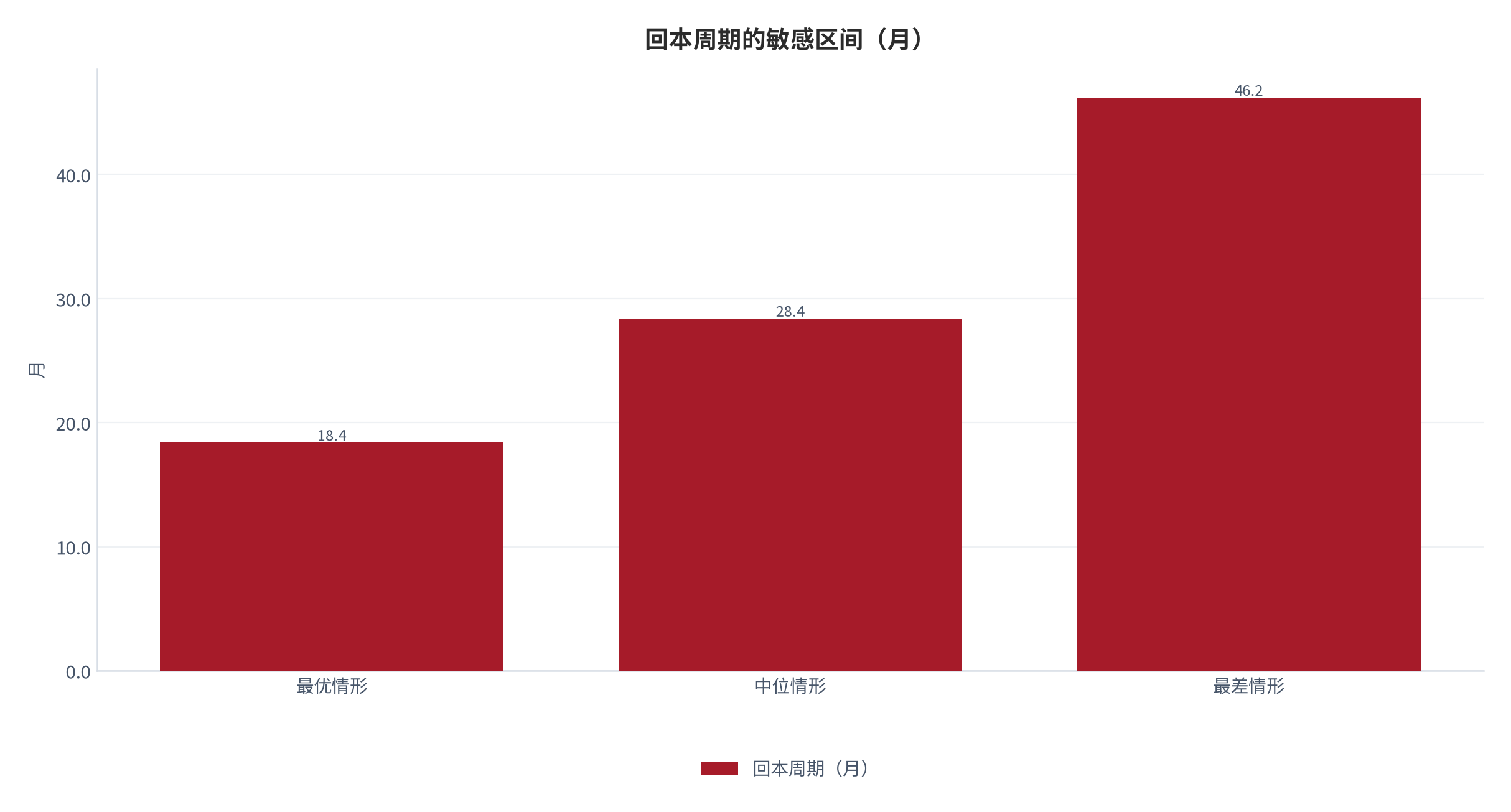 图 7：回本周期的敏感区间（月；2025，测算）。最优 18.4 个月、中位 28.4 个月、最差 46.2 个月。资料来源：测算，对账基准 [3][6]